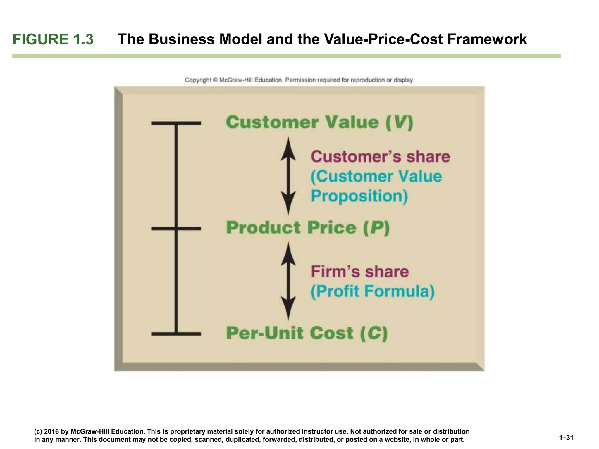 1–31
(c) 2016 by McGraw-Hill Education. This is proprietary material solely for authorized instructor use. Not authorized for sale or distribution
in any manner. This document may not be copied, scanned, duplicated, forwarded, distributed, or posted on a website, in whole or part.
FIGURE 1.3 The Business Model and the Value-Price-Cost Framework
 