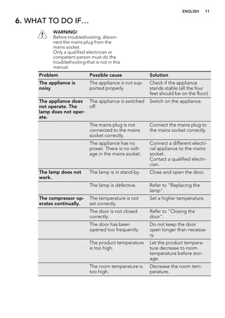 6. WHAT TO DO IF…
WARNING!
Before troubleshooting, discon-
nect the mains plug from the
mains socket.
Only a qualified electrician or
competent person must do the
troubleshooting that is not in this
manual.
Problem Possible cause Solution
The appliance is
noisy
The appliance is not sup-
ported properly
Check if the appliance
stands stable (all the four
feet should be on the floor)
The appliance does
not operate. The
lamp does not oper-
ate.
The appliance is switched
off.
Switch on the appliance.
The mains plug is not
connected to the mains
socket correctly.
Connect the mains plug to
the mains socket correctly.
The appliance has no
power. There is no volt-
age in the mains socket.
Connect a different electri-
cal appliance to the mains
socket.
Contact a qualified electri-
cian.
The lamp does not
work.
The lamp is in stand-by. Close and open the door.
The lamp is defective. Refer to "Replacing the
lamp".
The compressor op-
erates continually.
The temperature is not
set correctly.
Set a higher temperature.
The door is not closed
correctly.
Refer to "Closing the
door".
The door has been
opened too frequently.
Do not keep the door
open longer than necessa-
ry.
The product temperature
is too high.
Let the product tempera-
ture decrease to room
temperature before stor-
age.
The room temperature is
too high.
Decrease the room tem-
perature.
ENGLISH 11
 