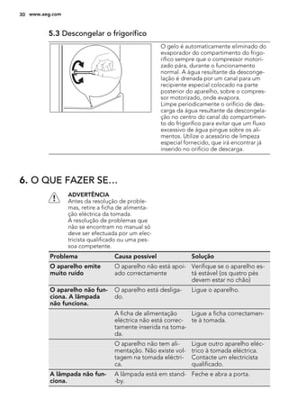 5.3 Descongelar o frigorífico
O gelo é automaticamente eliminado do
evaporador do compartimento do frigo-
rífico sempre que o compressor motori-
zado pára, durante o funcionamento
normal. A água resultante da desconge-
lação é drenada por um canal para um
recipiente especial colocado na parte
posterior do aparelho, sobre o compres-
sor motorizado, onde evapora.
Limpe periodicamente o orifício de des-
carga da água resultante da descongela-
ção no centro do canal do compartimen-
to do frigorífico para evitar que um fluxo
excessivo de água pingue sobre os ali-
mentos. Utilize o acessório de limpeza
especial fornecido, que irá encontrar já
inserido no orifício de descarga.
6. O QUE FAZER SE…
ADVERTÊNCIA
Antes da resolução de proble-
mas, retire a ficha de alimenta-
ção eléctrica da tomada.
A resolução de problemas que
não se encontram no manual só
deve ser efectuada por um elec-
tricista qualificado ou uma pes-
soa competente.
Problema Causa possível Solução
O aparelho emite
muito ruído
O aparelho não está apoi-
ado correctamente
Verifique se o aparelho es-
tá estável (os quatro pés
devem estar no chão)
O aparelho não fun-
ciona. A lâmpada
não funciona.
O aparelho está desliga-
do.
Ligue o aparelho.
A ficha de alimentação
eléctrica não está correc-
tamente inserida na toma-
da.
Ligue a ficha correctamen-
te à tomada.
O aparelho não tem ali-
mentação. Não existe vol-
tagem na tomada eléctri-
ca.
Ligue outro aparelho eléc-
trico à tomada eléctrica.
Contacte um electricista
qualificado.
A lâmpada não fun-
ciona.
A lâmpada está em stand-
-by.
Feche e abra a porta.
30 www.aeg.com
 