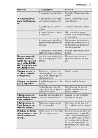 Problema Causa possível Solução
A lâmpada está fundida. Consulte "Substituir a lâm-
pada".
O compressor fun-
ciona continuamen-
te.
A temperatura não está
definida correctamente.
Defina uma temperatura
mais elevada.
A porta não está bem fe-
chada.
Consulte "Fechar a porta".
A porta foi aberta dema-
siadas vezes.
Não mantenha a porta
aberta mais tempo do que
o necessário.
A temperatura de algum
produto está demasiado
elevada.
Deixe que a temperatura
do produto diminua até à
temperatura ambiente an-
tes de o guardar.
A temperatura ambiente
está demasiado elevada.
Reduza a temperatura am-
biente.
O compressor não
arranca imediata-
mente após pressio-
nar o botão COOL-
MATIC ou após alte-
rar a temperatura.
Isto é normal e não signi-
fica que haja algum pro-
blema.
O compressor arranca
após um período de tem-
po.
Há água a escorrer
na placa posterior
do frigorífico.
Durante o processo de
descongelação automáti-
ca, o gelo descongela na
placa posterior.
Isto é normal.
Há água que escorre
para o frigorífico.
A saída de água está ob-
struída.
Limpe a saída de água.
Há produtos a impedir
que a água escorra para o
colector de água.
Certifique-se de que os
produtos não tocam na
placa posterior.
A temperatura no
aparelho está dema-
siado baixa/alta.
Guardou demasiados pro-
dutos ao mesmo tempo.
Guarde menos produtos
ao mesmo tempo.
A temperatura no
frigorífico está de-
masiado elevada.
Não há circulação de ar
frio no aparelho.
Certifique-se de que o ar
frio pode circular no apare-
lho.
O display da tempe-
ratura mostra o qua-
drado superior ou
inferior.
Ocorreu um erro na medi-
ção da temperatura.
Entre em contacto com um
representante de assistên-
cia (o sistema de refrigera-
ção irá continuar a manter
os produtos alimentares
frios, mas a regulação da
temperatura não será pos-
sível).
PORTUGUÊS 31
 