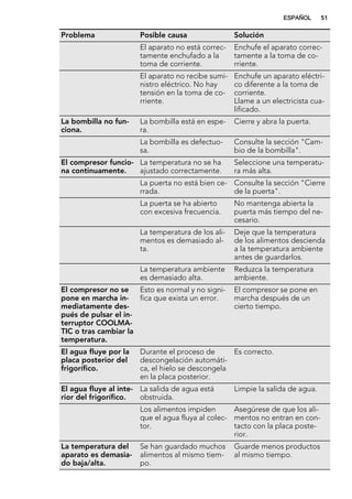 Problema Posible causa Solución
El aparato no está correc-
tamente enchufado a la
toma de corriente.
Enchufe el aparato correc-
tamente a la toma de co-
rriente.
El aparato no recibe sumi-
nistro eléctrico. No hay
tensión en la toma de co-
rriente.
Enchufe un aparato eléctri-
co diferente a la toma de
corriente.
Llame a un electricista cua-
lificado.
La bombilla no fun-
ciona.
La bombilla está en espe-
ra.
Cierre y abra la puerta.
La bombilla es defectuo-
sa.
Consulte la sección "Cam-
bio de la bombilla".
El compresor funcio-
na continuamente.
La temperatura no se ha
ajustado correctamente.
Seleccione una temperatu-
ra más alta.
La puerta no está bien ce-
rrada.
Consulte la sección "Cierre
de la puerta".
La puerta se ha abierto
con excesiva frecuencia.
No mantenga abierta la
puerta más tiempo del ne-
cesario.
La temperatura de los ali-
mentos es demasiado al-
ta.
Deje que la temperatura
de los alimentos descienda
a la temperatura ambiente
antes de guardarlos.
La temperatura ambiente
es demasiado alta.
Reduzca la temperatura
ambiente.
El compresor no se
pone en marcha in-
mediatamente des-
pués de pulsar el in-
terruptor COOLMA-
TIC o tras cambiar la
temperatura.
Esto es normal y no signi-
fica que exista un error.
El compresor se pone en
marcha después de un
cierto tiempo.
El agua fluye por la
placa posterior del
frigorífico.
Durante el proceso de
descongelación automáti-
ca, el hielo se descongela
en la placa posterior.
Es correcto.
El agua fluye al inte-
rior del frigorífico.
La salida de agua está
obstruida.
Limpie la salida de agua.
Los alimentos impiden
que el agua fluya al colec-
tor.
Asegúrese de que los ali-
mentos no entran en con-
tacto con la placa poste-
rior.
La temperatura del
aparato es demasia-
do baja/alta.
Se han guardado muchos
alimentos al mismo tiem-
po.
Guarde menos productos
al mismo tiempo.
ESPAÑOL 51
 