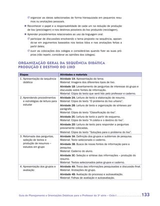 JJ organizar as ideias selecionadas de forma hieraquizada em pequenos resu-
          mos ou anotações pessoais.
    „„ Reconhecer o papel e a responsabilidade de cada um na redução de produção
       de lixo (preciclagem) e nos destinos possíveis do lixo produzido (reciclagem).
    „„ Aprender procedimentos relacionados ao uso da linguagem oral:
       JJ participar de discussões envolvendo o tema proposto na sequência, apoian-
          do-se em argumentos baseados nos textos lidos e nas anotações feitas a
          partir deles;
       JJ ouvir as colocações dos colegas e considerá-las quando fizer as suas pró-
          prias (não repetir, considerar as opiniões dos colegas).


ORGANIZAÇÃO GER AL DA SEQUÊNCIA DIDÁTICA
PRODUÇÃO E DESTINO DO LIXO
Etapas                             Atividades e materiais
1.  presentação da sequência
   A                               Atividade 1A: Apresentação do tema.
   didática                        Material: Imagens dos diferentes tipos de lixo.
                                   Atividade 1B: Levantamento de perguntas de interesse do grupo e
                                   discussão sobre fontes de informação.
                                   Material: Cópia do texto que será lido pelo professor e caderno.
2.  prendendo procedimentos
   A                               Atividade 2A: Leitura de texto e elaboração de resumo.
   e estratégias de leitura para   Material: Cópia do texto “O problema do lixo urbano”.
   estudar                         Atividade 2B: Leitura de texto e organização de sínteses por
                                   parágrafo.
                                   Material: Cópia do texto “Classificação do lixo”.
                                   Atividade 2C: Leitura de texto a partir de esquema.
                                   Material: Cópia do texto “A coleta e o destino do lixo”.
                                   Atividade 2D: Leitura de texto para responder a perguntas
                                   previamente colocadas.
                                   Material: Cópia do texto “Soluções para o problema do lixo”.
3.  etomada das perguntas,
   R                               Atividade 3A: Definição dos grupos e subtemas de pesquisa.
   seleção de textos e             Material: Texto selecionado e caderno.
   produção de resumos –           Atividade 3B: Busca de novas fontes de informação para a
   estudos em grupo                pesquisa.
                                   Material: Caderno do aluno.
                                   Atividade 3C: Seleção e síntese das informações – produção do
                                   resumo.
                                   Material: Textos selecionados pelos grupos e caderno.
4.  presentação dos grupos e
   A                               Atividade 4A: Troca das informações pesquisadas e discussão final.
   avaliação                       Material: Anotações do grupo.
                                   Atividade 4B: Avaliação do processo e autoavaliação.
                                   Material: Folhas de avaliação e autoavaliação.




Guia de Planejamento e Orientações Didáticas para o Professor da 3a série – Ciclo I                     133
 