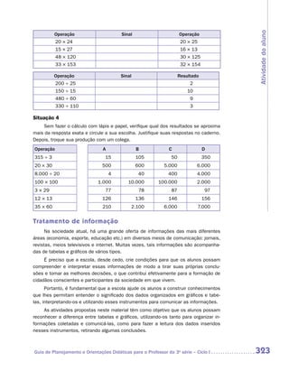 Atividade do aluno
          Operação                       Sinal                       Operação
           20 × 24                                                    20 × 25
           15 × 27                                                    16 × 13
           48 × 120                                                   30 × 125
           33 × 153                                                   32 × 154

          Operação                      Sinal                        Resultado
           200 ÷ 25                                                       2
           150 ÷ 15                                                      10
           480 ÷ 60                                                       9
           330 ÷ 110                                                      3

Situação 4
    Sem fazer o cálculo com lápis e papel, verifique qual dos resultados se aproxima
mais da resposta exata e circule a sua escolha. Justifique suas respostas no caderno.
Depois, troque sua produção com um colega.
Operação                        A                B             C                 D
315 ÷ 3                          15              105            50               350
20 × 30                         500              600         5.000            6.000
8.000 ÷ 20                          4             40           400            4.000
100 × 100                     1.000         10.000        100.000             2.000
3 × 29                           77               78            87                97
12 × 13                         126              136           146               156
35 × 60                         210          2.100           6.000              7.000


Tratamento de informação
      Na sociedade atual, há uma grande oferta de informações das mais diferentes
áreas (economia, esporte, educação etc.) em diversos meios de comunicação: jornais,
revistas, meios televisivos e internet. Muitas vezes, tais informações são acompanha-
das de tabelas e gráficos de vários tipos.
     É preciso que a escola, desde cedo, crie condições para que os alunos possam
compreender e interpretar essas informações de modo a tirar suas próprias conclu-
sões e tomar as melhores decisões, o que contribui efetivamente para a formação de
cidadãos conscientes e participantes da sociedade em que vivem.
      Portanto, é fundamental que a escola ajude os alunos a construir conhecimentos
que lhes permitam entender o significado dos dados organizados em gráficos e tabe-
las, interpretando-os e utilizando esses instrumentos para comunicar as informações.
     As atividades propostas neste material têm como objetivo que os alunos possam
reconhecer a diferença entre tabelas e gráficos, utilizando-os tanto para organizar in-
formações coletadas e comunicá-las, como para fazer a leitura dos dados inseridos
nesses instrumentos, retirando algumas conclusões.



Guia de Planejamento e Orientações Didáticas para o Professor da 3a série – Ciclo I       323
 