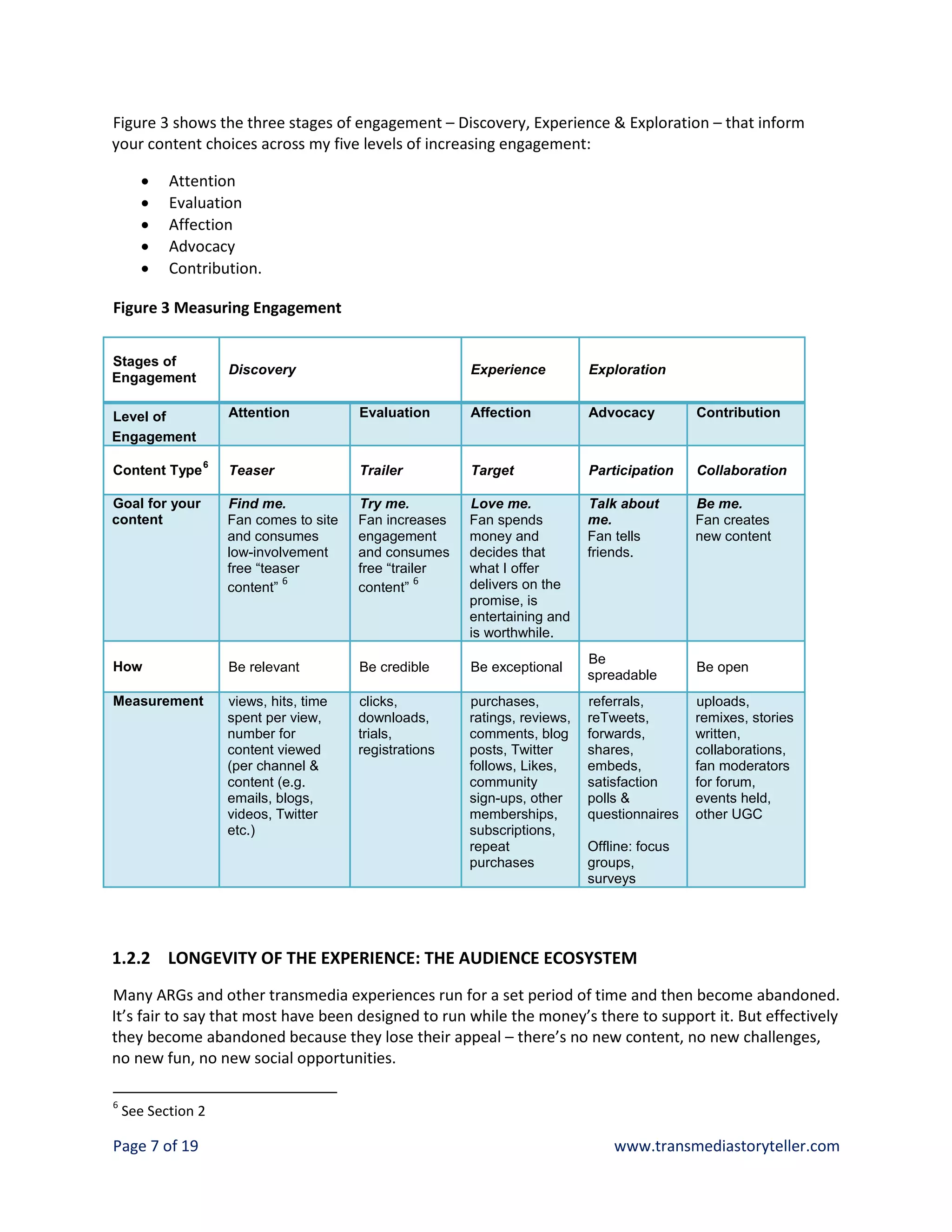Figure 3 shows the three stages of engagement – Discovery, Experience & Exploration – that inform
your content choices across my five levels of increasing engagement:

       •   Attention
       •   Evaluation
       •   Affection
       •   Advocacy
       •   Contribution.

Figure 3 Measuring Engagement


Stages of
                    Discovery                           Experience          Exploration
Engagement

Level of            Attention           Evaluation      Affection           Advocacy         Contribution
Engagement
                6
Content Type        Teaser              Trailer         Target              Participation    Collaboration

Goal for your       Find me.            Try me.         Love me.            Talk about       Be me.
content             Fan comes to site   Fan increases   Fan spends          me.              Fan creates
                    and consumes        engagement      money and           Fan tells        new content
                    low-involvement     and consumes    decides that        friends.
                    free “teaser        free “trailer   what I offer
                             6                     6    delivers on the
                    content”            content”
                                                        promise, is
                                                        entertaining and
                                                        is worthwhile.
                                                                            Be
How                 Be relevant         Be credible     Be exceptional                       Be open
                                                                            spreadable
Measurement         views, hits, time   clicks,         purchases,          referrals,       uploads,
                    spent per view,     downloads,      ratings, reviews,   reTweets,        remixes, stories
                    number for          trials,         comments, blog      forwards,        written,
                    content viewed      registrations   posts, Twitter      shares,          collaborations,
                    (per channel &                      follows, Likes,     embeds,          fan moderators
                    content (e.g.                       community           satisfaction     for forum,
                    emails, blogs,                      sign-ups, other     polls &          events held,
                    videos, Twitter                     memberships,        questionnaires   other UGC
                    etc.)                               subscriptions,
                                                        repeat              Offline: focus
                                                        purchases           groups,
                                                                            surveys




1.2.2 LONGEVITY OF THE EXPERIENCE: THE AUDIENCE ECOSYSTEM
Many ARGs and other transmedia experiences run for a set period of time and then become abandoned.
It’s fair to say that most have been designed to run while the money’s there to support it. But effectively
they become abandoned because they lose their appeal – there’s no new content, no new challenges,
no new fun, no new social opportunities.

6
    See Section 2

Page 7 of 19                                                                    www.transmediastoryteller.com
 