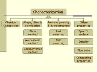 Characterization
Chemical
Composition
Shape, Size &
distribution
Particle porosity
& microstructure
Other
properties
Sedimentation
method
Microscopic
method
Sieve
method
Cold
mounting
Hot
mounting
Flow rate
Density
Specific
surface
Compacting
properties
 