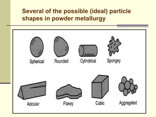 Several of the possible (ideal) particle
shapes in powder metallurgy
 