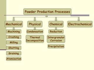 Powder Production Processes
Physical
Machining
Mechanical
Graining
Atomization
Chemical Electrochemical
Shotting
Milling
Crushing
Condensation
Thermal
Decomposition
Precipitation
Intergranular
Corrosion
Reduction
 