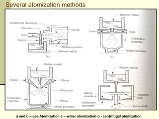 Several atomization methods
a and b – gas Atomization c – water atomization d - centrifugal atomization
 