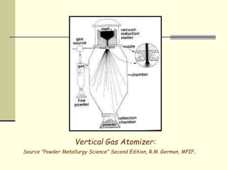 Vertical Gas Atomizer:
Source "Powder Metallurgy Science" Second Edition, R.M. German, MPIF.
 