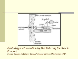 Centrifugal Atomization by the Rotating Electrode
Process:
Source "Powder Metallurgy Science" Second Edition, R.M. German, MPIF.
 