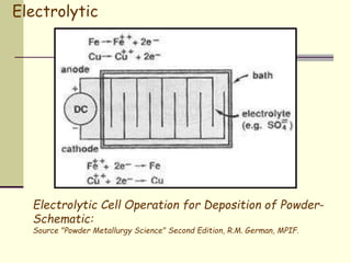 Electrolytic Cell Operation for Deposition of Powder-
Schematic:
Source "Powder Metallurgy Science" Second Edition, R.M. German, MPIF.
Electrolytic
 
