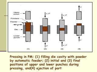 Pressing in PM: (1) filling die cavity with powder
by automatic feeder; (2) initial and (3) final
positions of upper and lower punches during
pressing, and(4) ejection of part
 