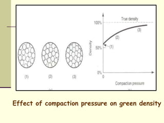Effect of compaction pressure on green density
 