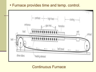 • Furnace provides time and temp. control.
Continuous Furnace
 