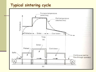Typical sintering cycle
 