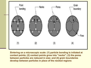 Sintering on a microscopic scale: (1) particle bonding is initiated at
contact points; (2) contact points grow into "necks"; (3) the pores
between particles are reduced in size; and (4) grain boundaries
develop between particles in place of the necked regions
 