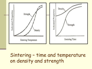 Sintering – time and temperature
on density and strength
 