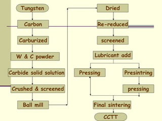 Tungsten
Carbon
Carbide solid solution
Crushed & screened
screened
Re-reduced
Ball mill
Dried
Final sintering
W & C powder
Carburized
pressing
Presintring
Lubricant add
CCTT
Pressing
 