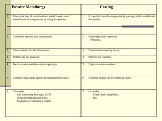 Powder Metallurgy Casting
1. It is production of metal and non metal powders and
manufacture of components by using this powder.
1. It is production of components by pouring molten metals into
the moulds.
1. Controlled porosity can be obtained. 2. Control porosity cannot be
Obtained.
2. Close control over the dimension. 3. Dimensional accuracy is less.
4. Patterns are not required. 4. Patterns are required
4. Poor corrosion resistance due to porosity. 5. High corrosion resistance.
6. Complex shape parts cannot be manufactured easily. 6. Complex shapes can be obtained easily.
6. Examples
Self lubricating bearings, CCTT,
Diamond impregnated tools,
Production of refractory metals
7. Examples
Crank shaft, metal dies ,
Etc.
 