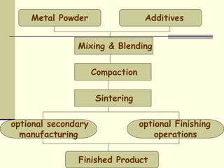Metal Powder
Mixing & Blending
Compaction
Sintering
optional Finishing
operations
optional secondary
manufacturing
Finished Product
Additives
 