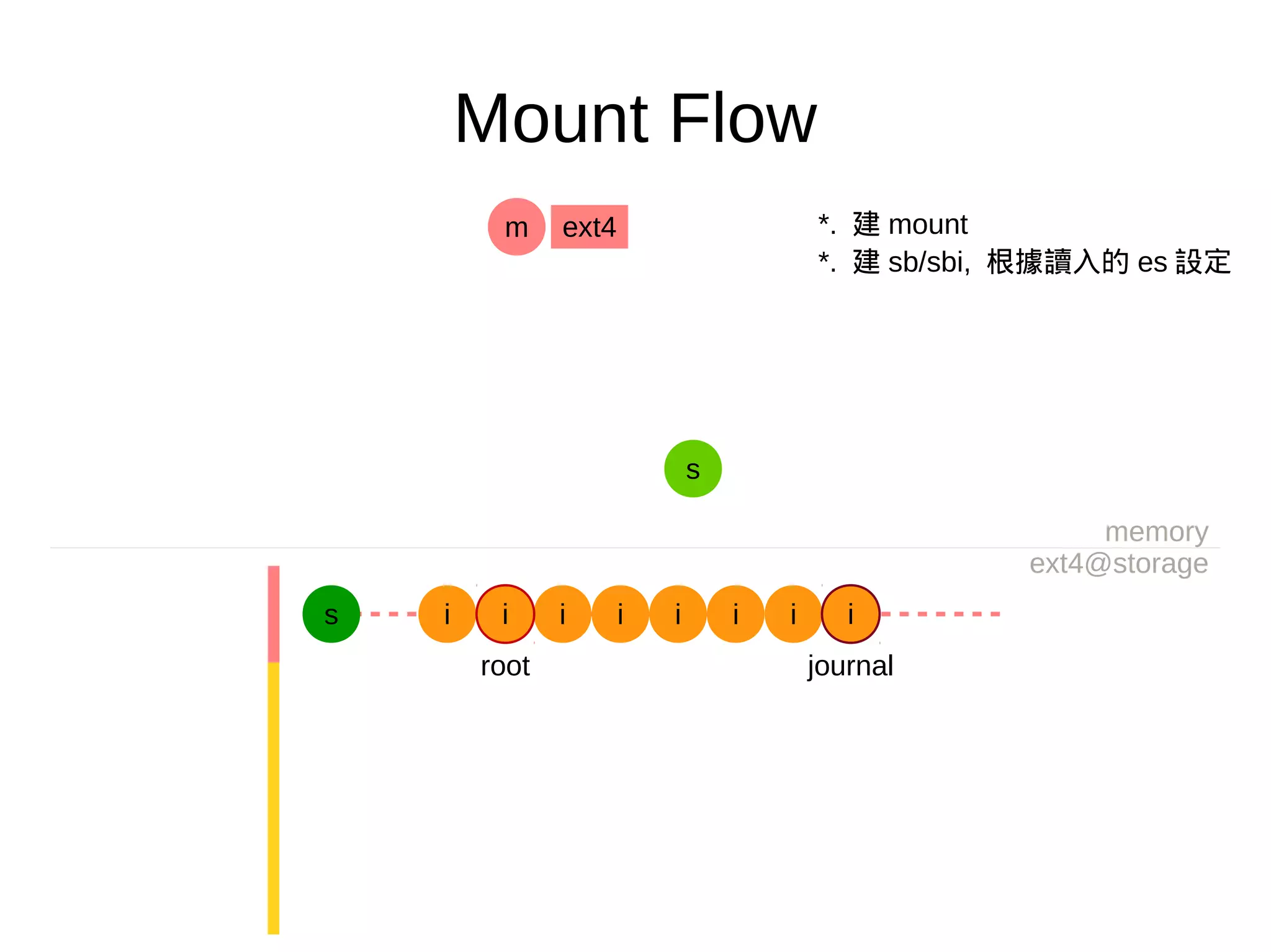 Mount Flow
memory
ext4@storage
*. 建 mount
*. 建 sb/sbi, 根據讀入的 es 設定
ext4m
s
s i i i i i i
root journal
i i
 
