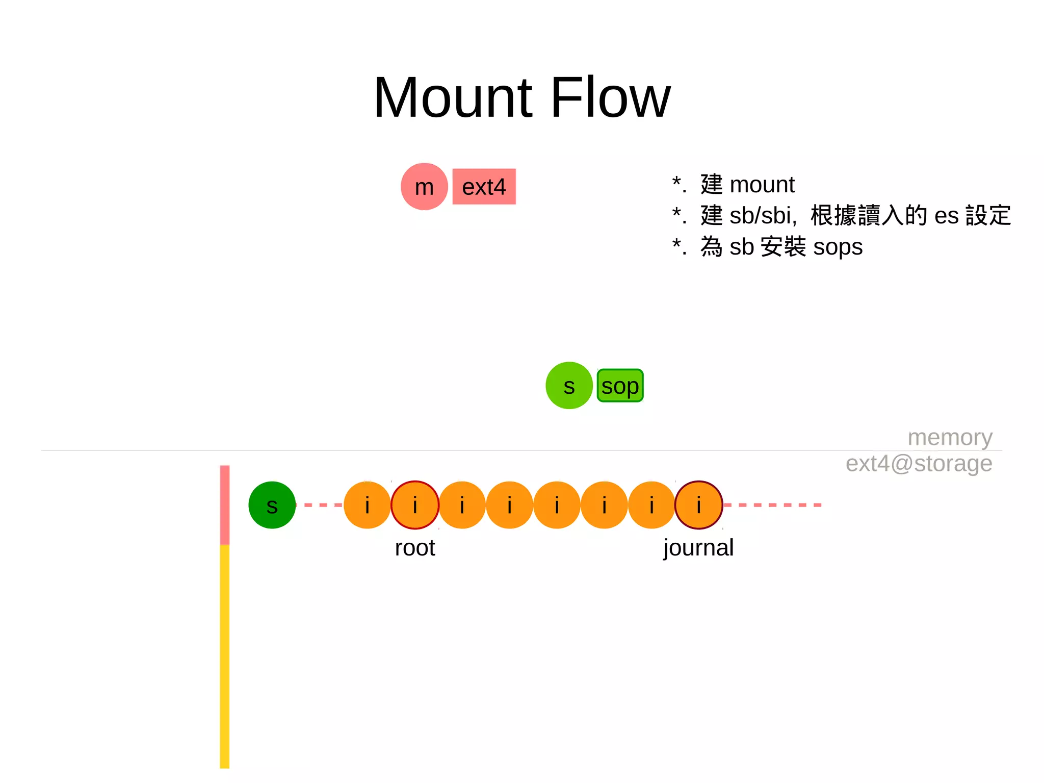 Mount Flow
memory
ext4@storage
*. 建 mount
*. 建 sb/sbi, 根據讀入的 es 設定
*. 為 sb 安裝 sops
ext4m
s sop
s i i i i i i
root journal
i i
 