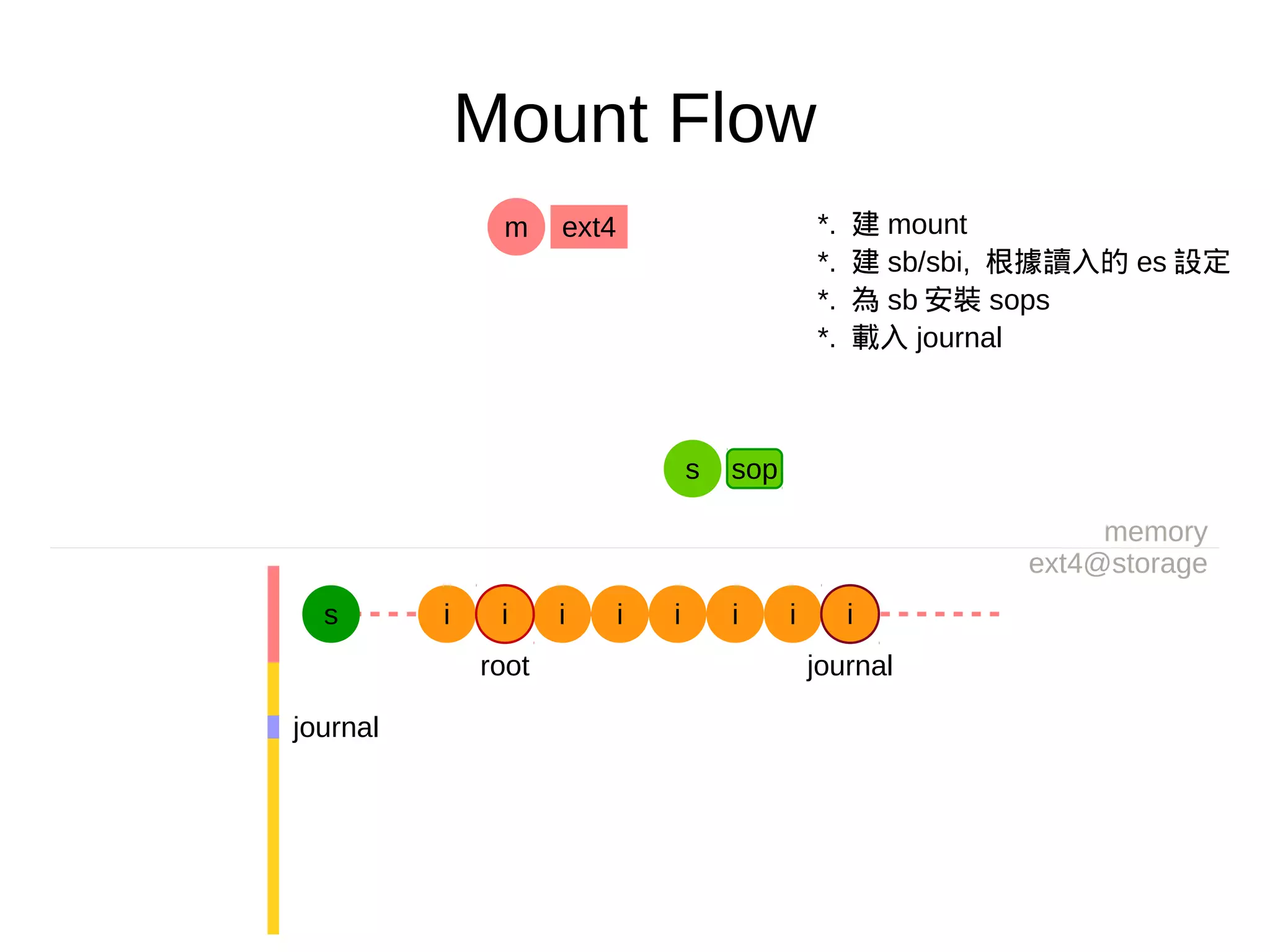 Mount Flow
memory
ext4@storage
*. 建 mount
*. 建 sb/sbi, 根據讀入的 es 設定
*. 為 sb 安裝 sops
*. 載入 journal
ext4m
s sop
s i i i i i i
root journal
journal
i i
 