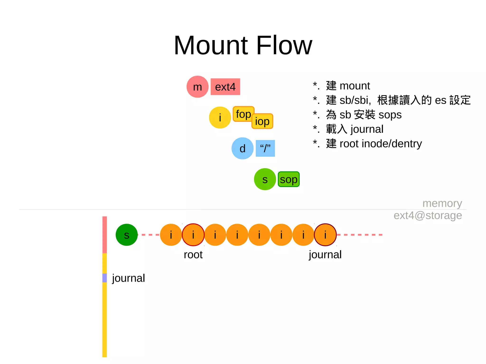 Mount Flow
memory
ext4@storage
*. 建 mount
*. 建 sb/sbi, 根據讀入的 es 設定
*. 為 sb 安裝 sops
*. 載入 journal
*. 建 root inode/dentry
fop
iopi
d “/”
ext4m
s sop
s i i i i i i
root journal
journal
i i
 