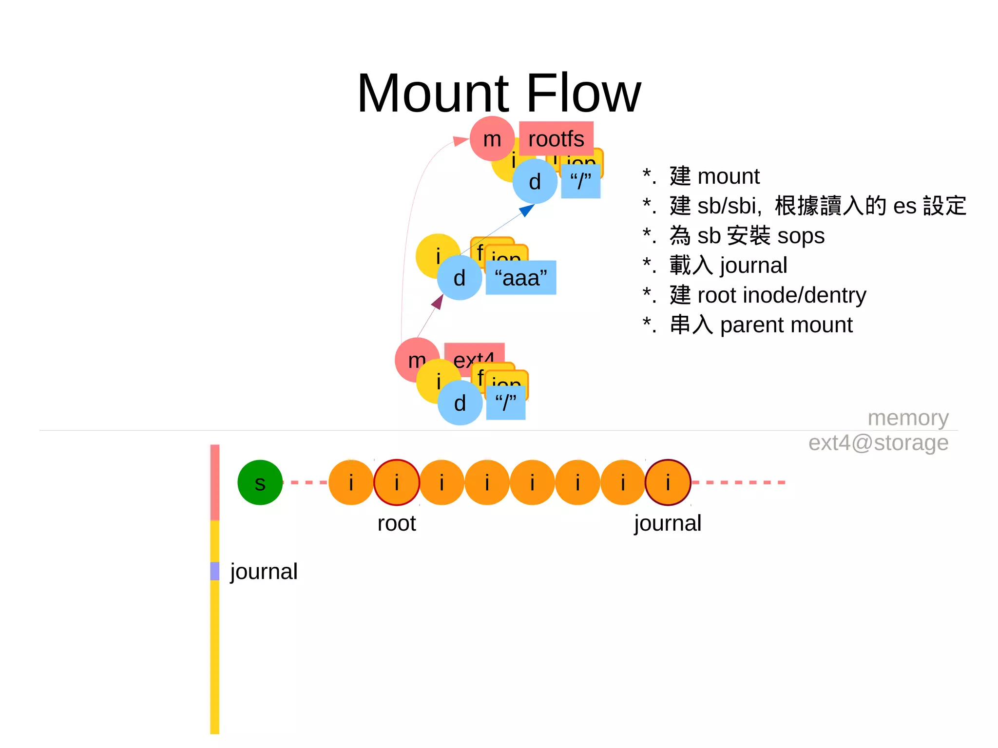 Mount Flow
memory
ext4@storage
*. 建 mount
*. 建 sb/sbi, 根據讀入的 es 設定
*. 為 sb 安裝 sops
*. 載入 journal
*. 建 root inode/dentry
*. 串入 parent mount
s i i i i i i
root journal
journal
i i
fopiopi
“/”d
rootfsm
fopiopi
d “aaa”
ext4m
fopiopi
d “/”
 