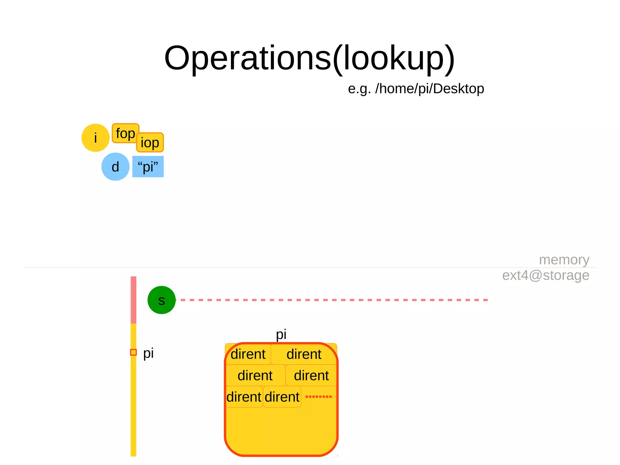 Operations(lookup)
e.g. /home/pi/Desktop
memory
ext4@storage
s
pi
dirent dirent
dirent dirent
dirent dirent
pi
d “pi”
fop
iopi
 