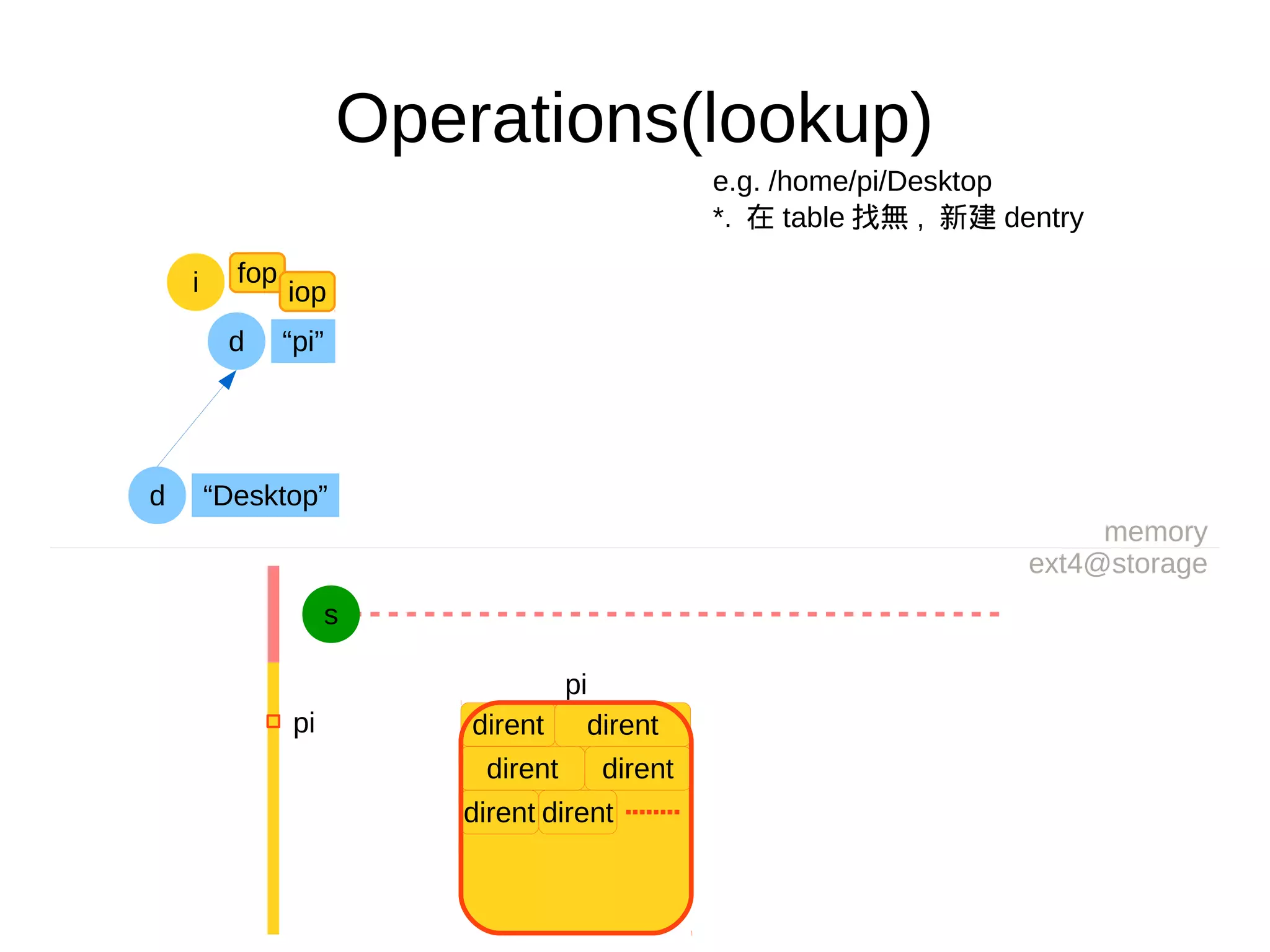Operations(lookup)
e.g. /home/pi/Desktop
*. 在 table 找無 , 新建 dentry
memory
ext4@storage
s
pi
dirent dirent
dirent dirent
dirent dirent
pi
d “pi”
fop
iopi
d “Desktop”
 