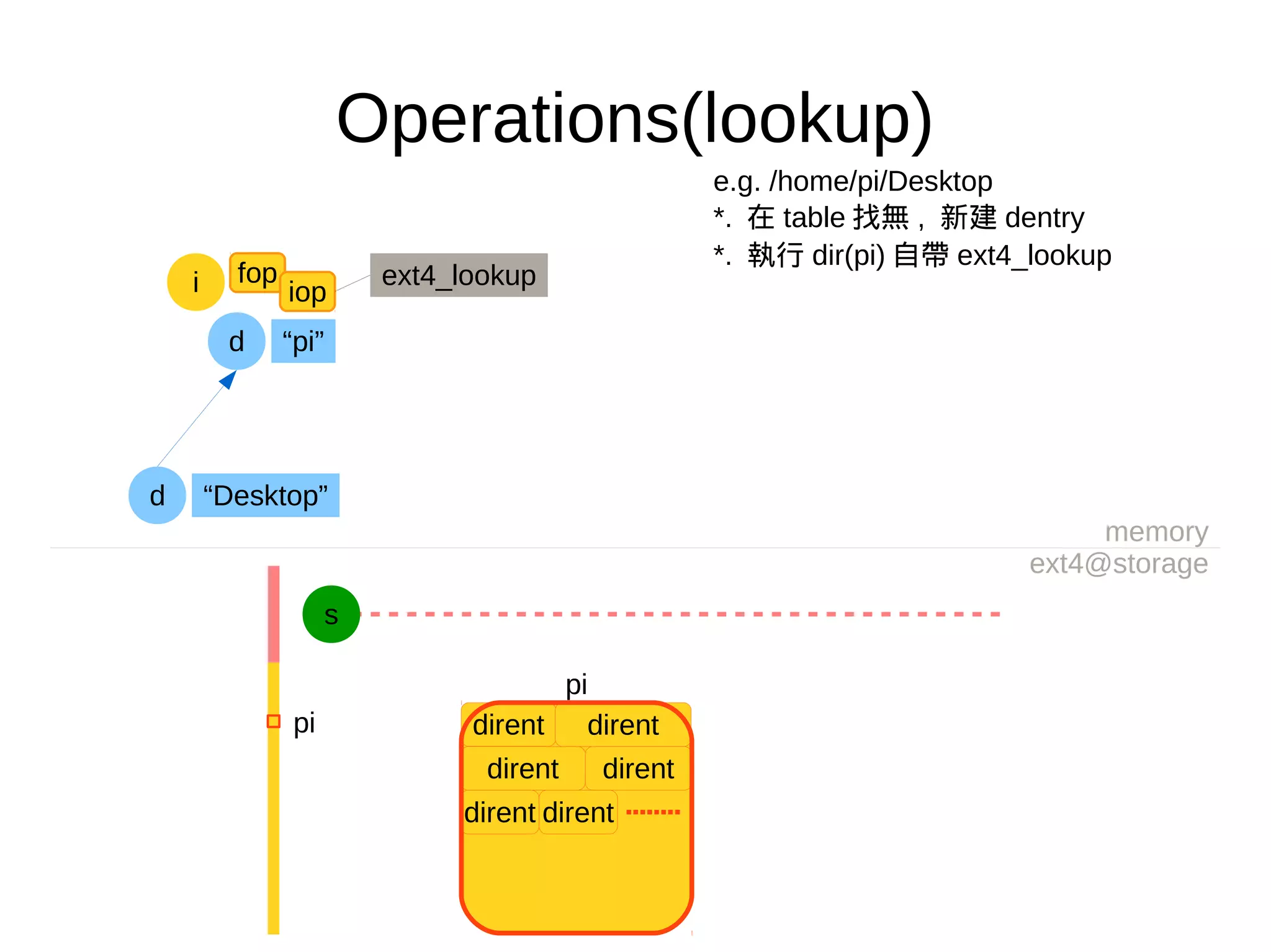 Operations(lookup)
e.g. /home/pi/Desktop
*. 在 table 找無 , 新建 dentry
*. 執行 dir(pi) 自帶 ext4_lookup
memory
ext4@storage
s
pi
dirent dirent
dirent dirent
dirent dirent
pi
d “pi”
fop
iopi ext4_lookup
d “Desktop”
 