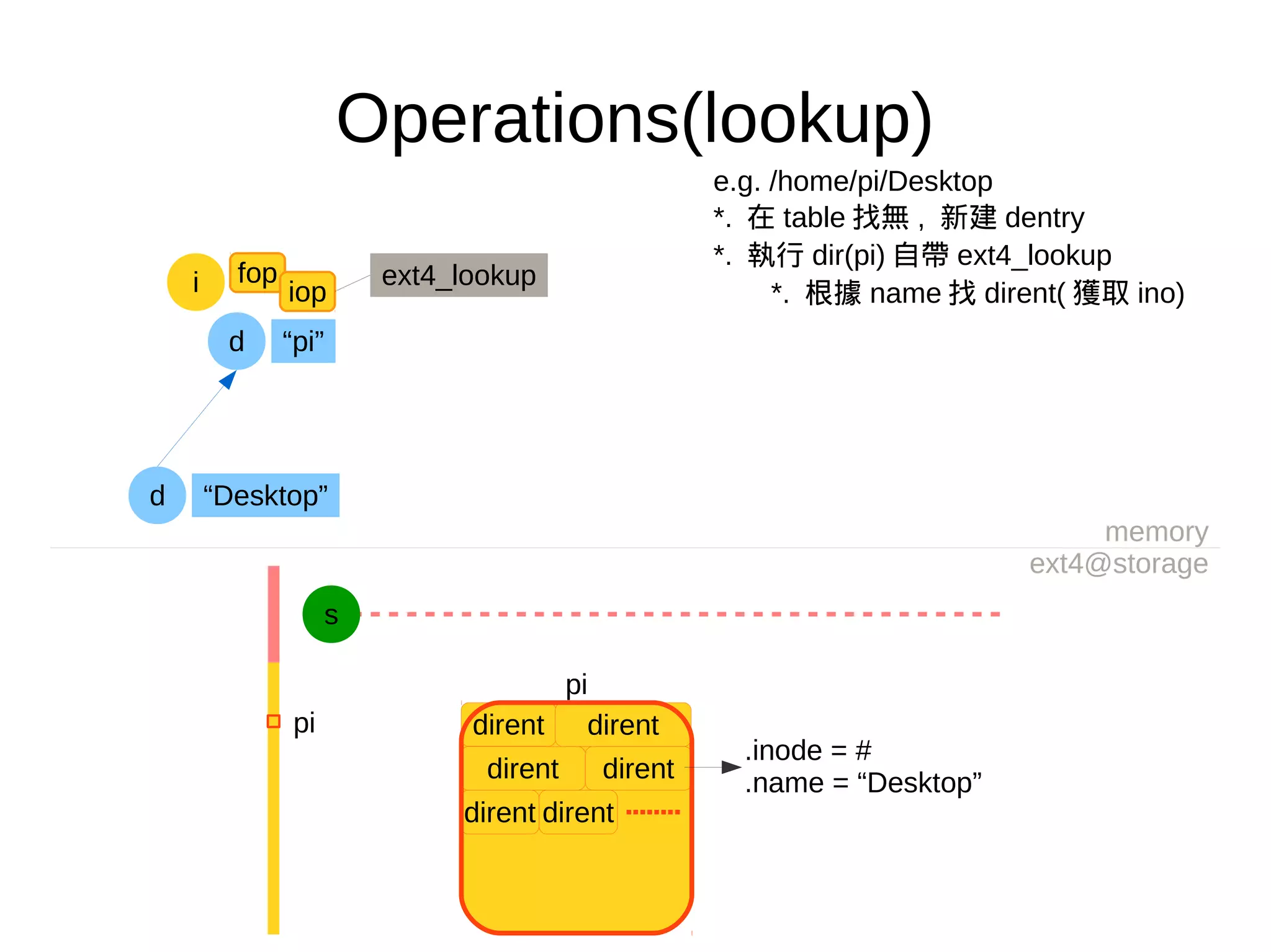 Operations(lookup)
e.g. /home/pi/Desktop
*. 在 table 找無 , 新建 dentry
*. 執行 dir(pi) 自帶 ext4_lookup
*. 根據 name 找 dirent( 獲取 ino)
memory
ext4@storage
s
pi
dirent dirent
dirent dirent
dirent dirent
pi
.inode = #
.name = “Desktop”
d “pi”
fop
iopi ext4_lookup
d “Desktop”
 
