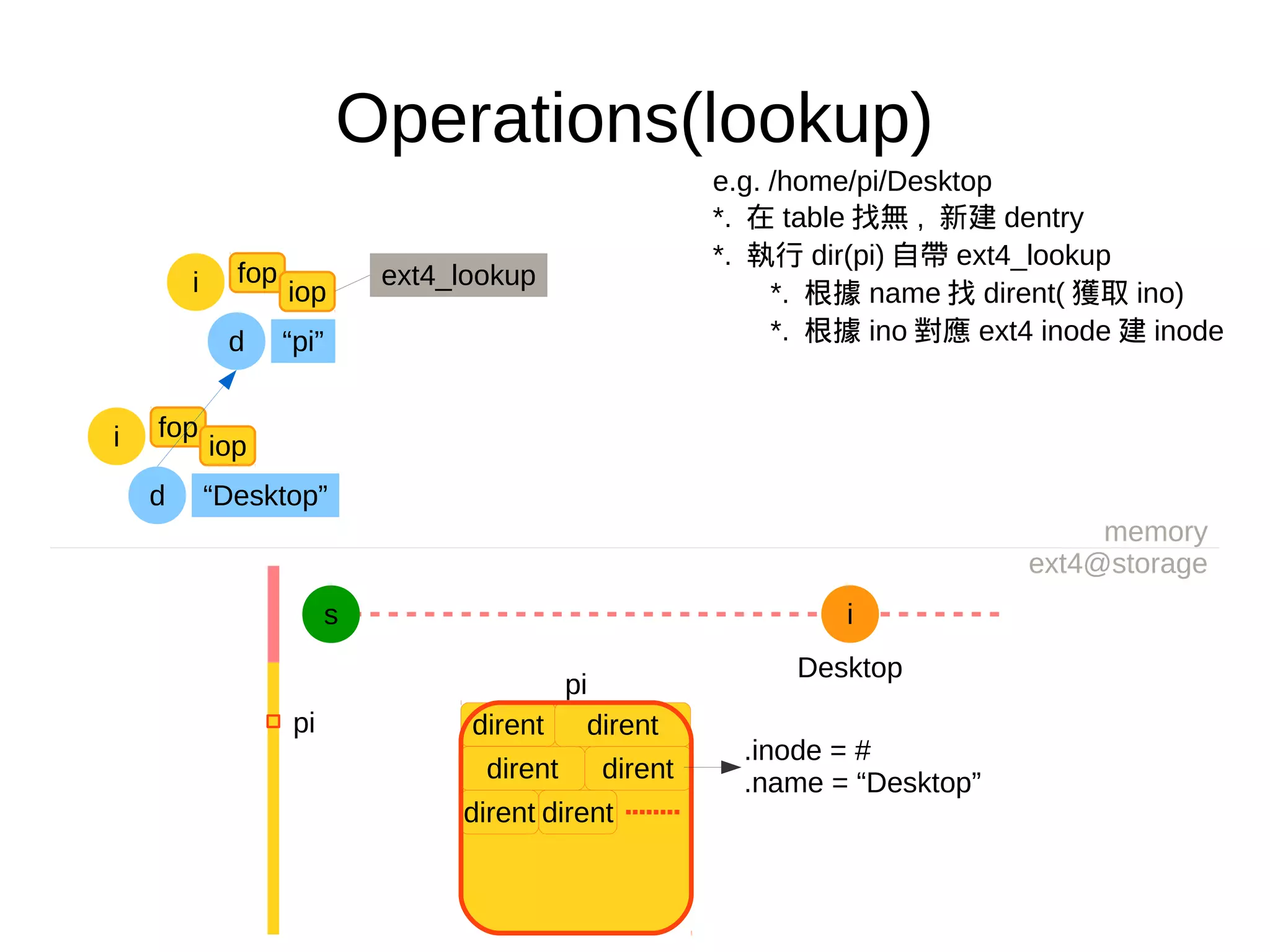 Operations(lookup)
e.g. /home/pi/Desktop
*. 在 table 找無 , 新建 dentry
*. 執行 dir(pi) 自帶 ext4_lookup
*. 根據 name 找 dirent( 獲取 ino)
*. 根據 ino 對應 ext4 inode 建 inode
memory
ext4@storage
s i
pi
dirent dirent
dirent dirent
dirent dirent
pi
Desktop
.inode = #
.name = “Desktop”
d “pi”
fop
iopi ext4_lookup
fop
iopi
d “Desktop”
 