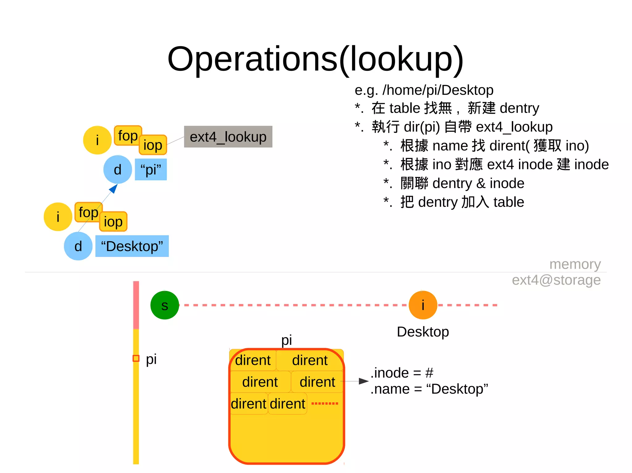 Operations(lookup)
e.g. /home/pi/Desktop
*. 在 table 找無 , 新建 dentry
*. 執行 dir(pi) 自帶 ext4_lookup
*. 根據 name 找 dirent( 獲取 ino)
*. 根據 ino 對應 ext4 inode 建 inode
*. 關聯 dentry & inode
*. 把 dentry 加入 table
memory
ext4@storage
s i
pi
dirent dirent
dirent dirent
dirent dirent
pi
Desktop
.inode = #
.name = “Desktop”
d “pi”
fop
iopi ext4_lookup
fop
iopi
d “Desktop”
 