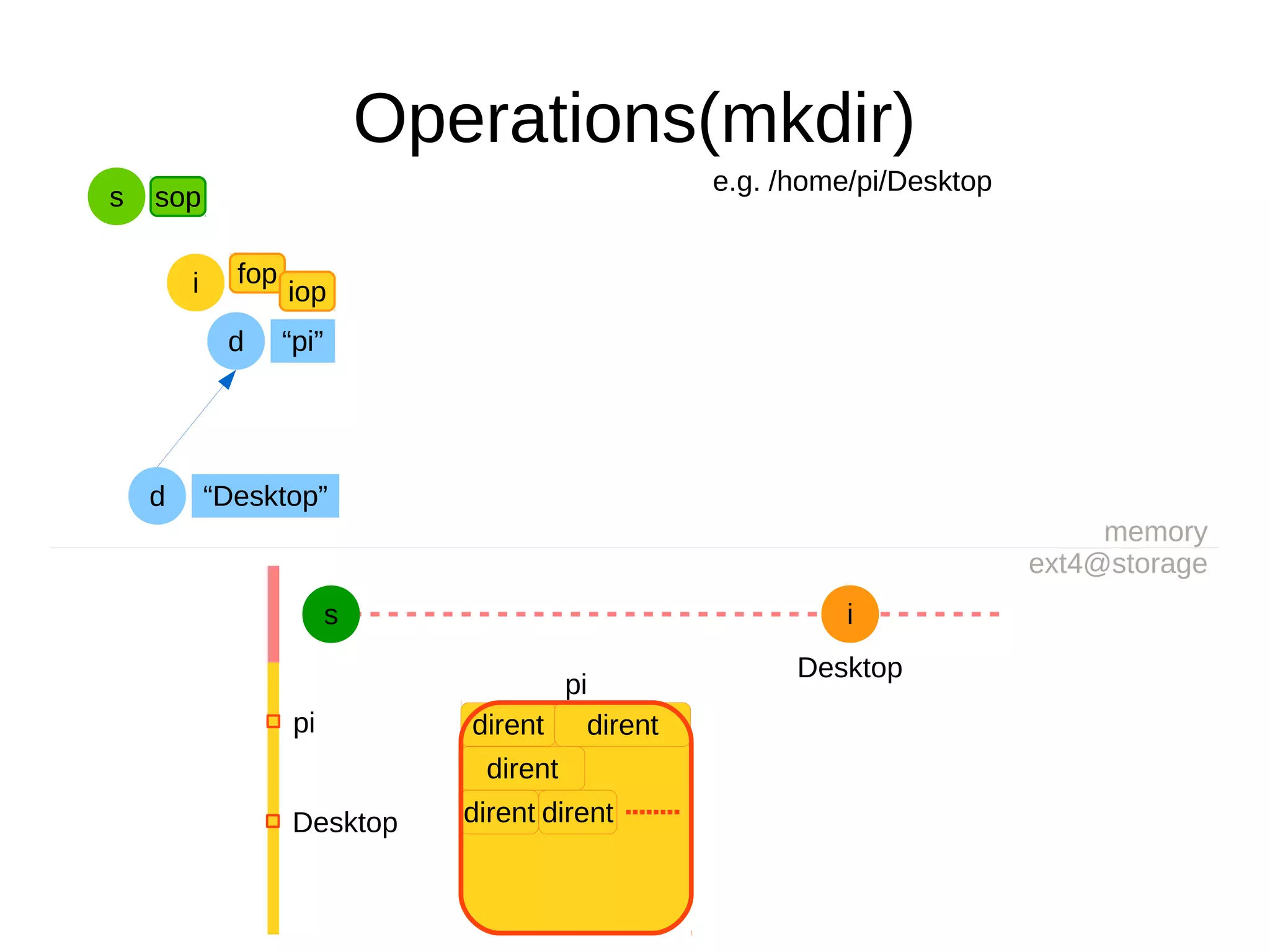 Operations(mkdir)
e.g. /home/pi/Desktop
memory
ext4@storage
s i
pi
dirent dirent
dirent
dirent dirent
pi
Desktop
Desktop
d “pi”
fop
iopi
d “Desktop”
s sop
 