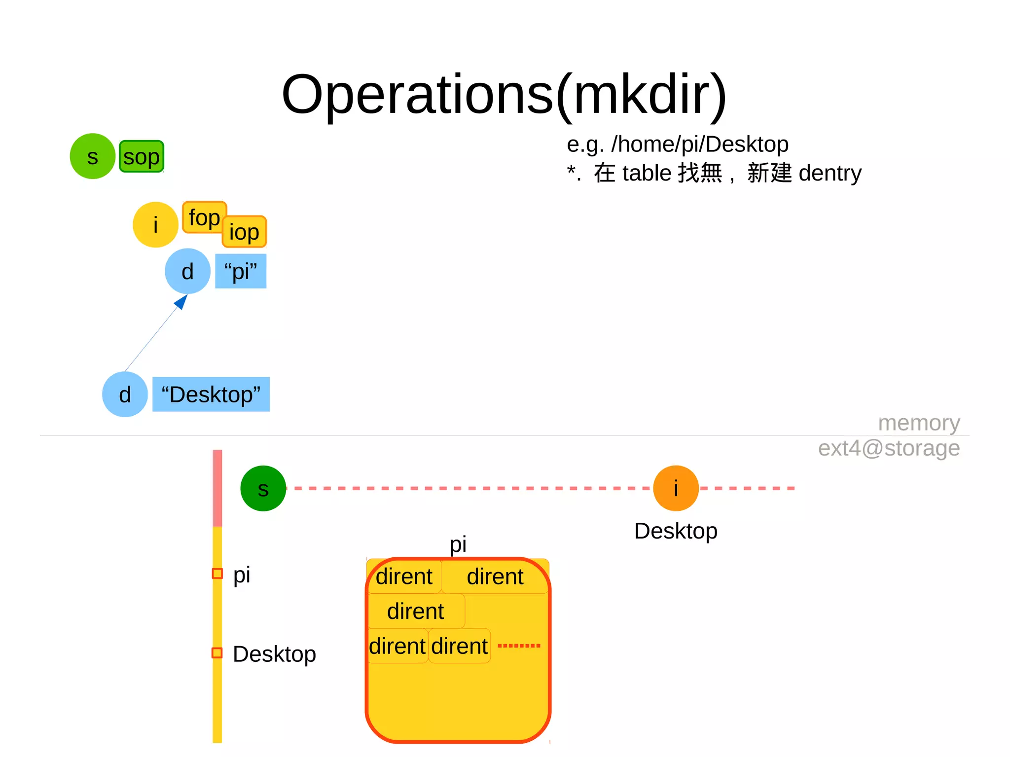 Operations(mkdir)
e.g. /home/pi/Desktop
*. 在 table 找無 , 新建 dentry
memory
ext4@storage
s i
pi
dirent dirent
dirent
dirent dirent
pi
Desktop
Desktop
d “pi”
fop
iopi
d “Desktop”
s sop
 