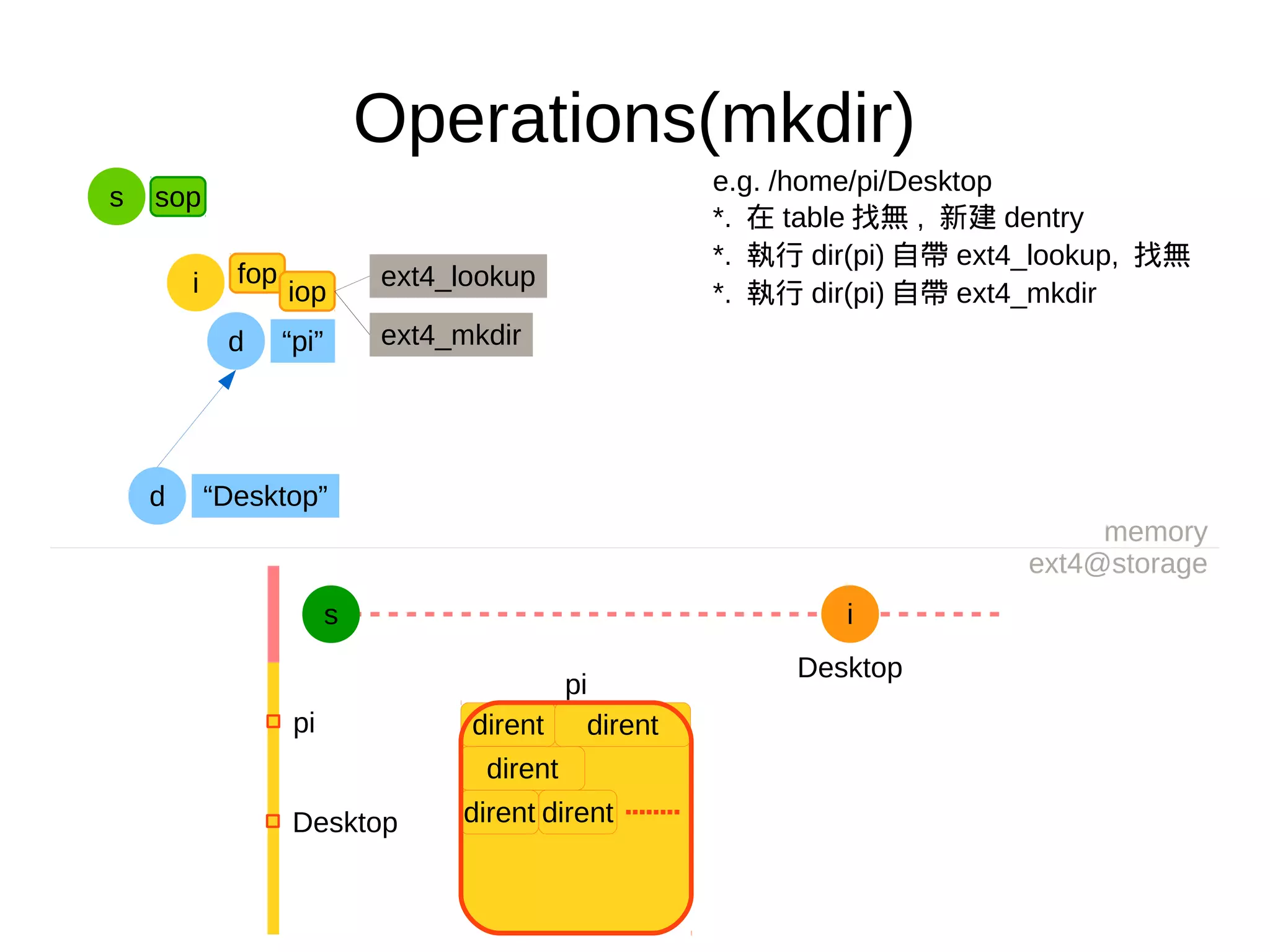 Operations(mkdir)
e.g. /home/pi/Desktop
*. 在 table 找無 , 新建 dentry
*. 執行 dir(pi) 自帶 ext4_lookup, 找無
*. 執行 dir(pi) 自帶 ext4_mkdir
memory
ext4@storage
s i
pi
dirent dirent
dirent
dirent dirent
pi
Desktop
Desktop
d “pi”
fop
iopi ext4_lookup
d “Desktop”
s sop
ext4_mkdir
 