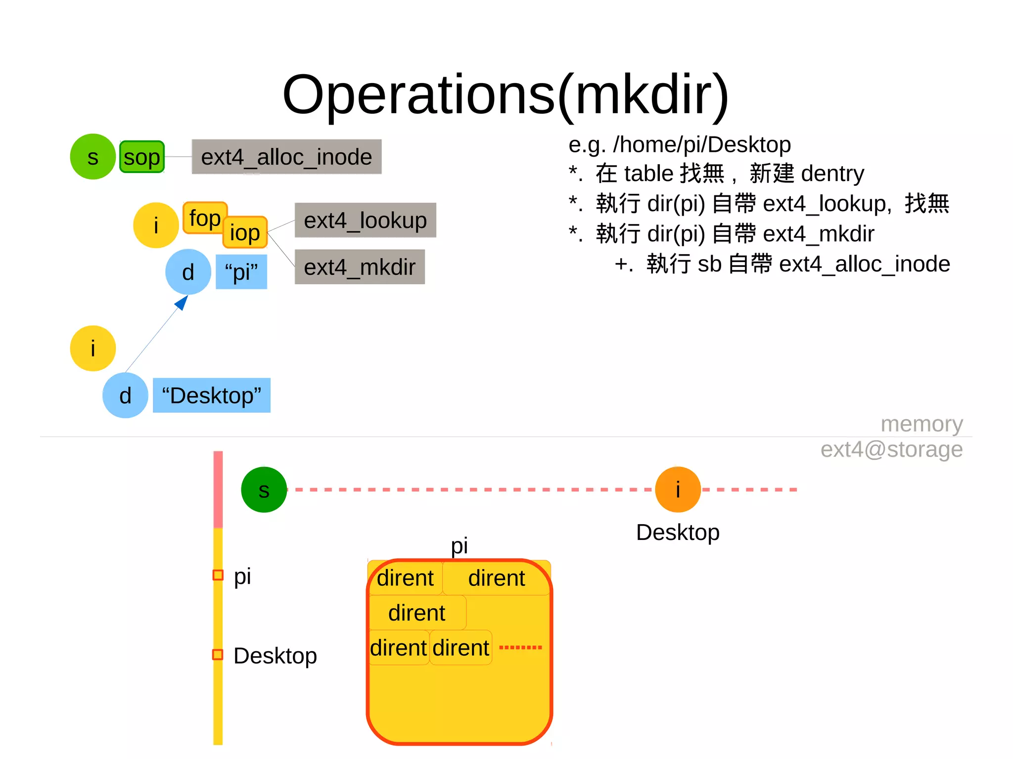 Operations(mkdir)
e.g. /home/pi/Desktop
*. 在 table 找無 , 新建 dentry
*. 執行 dir(pi) 自帶 ext4_lookup, 找無
*. 執行 dir(pi) 自帶 ext4_mkdir
+. 執行 sb 自帶 ext4_alloc_inode
memory
ext4@storage
s i
pi
dirent dirent
dirent
dirent dirent
pi
Desktop
Desktop
d “pi”
fop
iopi ext4_lookup
i
d “Desktop”
s sop ext4_alloc_inode
ext4_mkdir
 