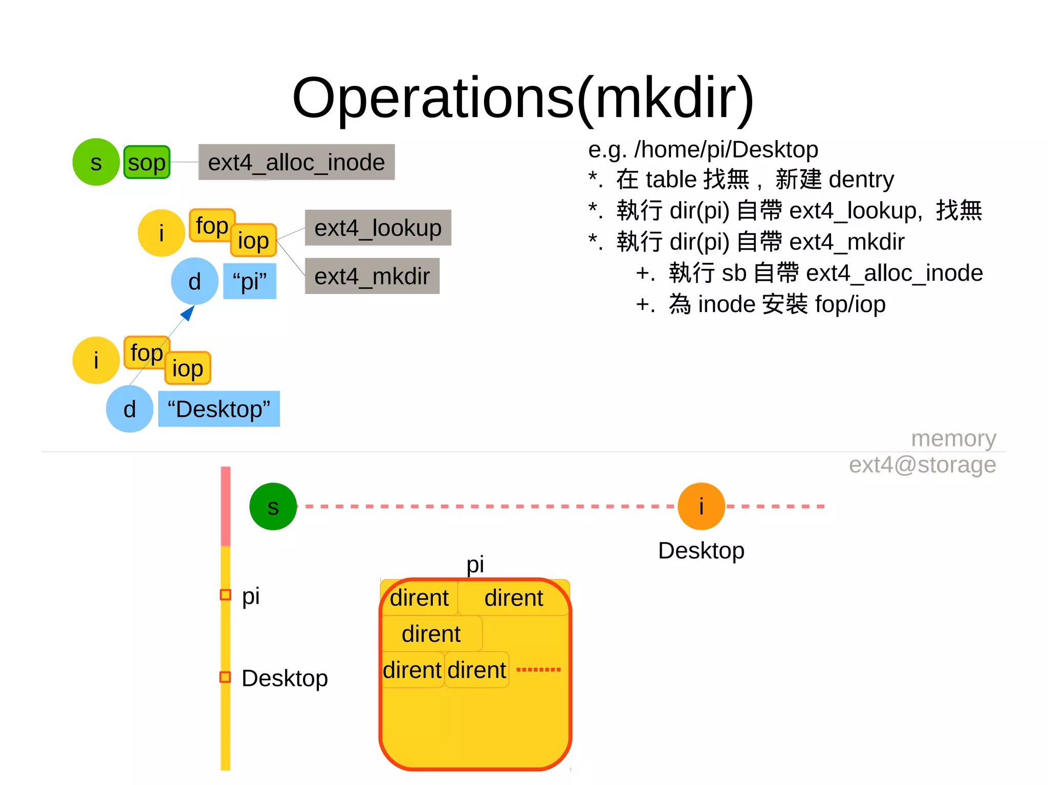 Operations(mkdir)
e.g. /home/pi/Desktop
*. 在 table 找無 , 新建 dentry
*. 執行 dir(pi) 自帶 ext4_lookup, 找無
*. 執行 dir(pi) 自帶 ext4_mkdir
+. 執行 sb 自帶 ext4_alloc_inode
+. 為 inode 安裝 fop/iop
memory
ext4@storage
s i
pi
dirent dirent
dirent
dirent dirent
pi
Desktop
Desktop
d “pi”
fop
iopi ext4_lookup
fop
iopi
d “Desktop”
s sop ext4_alloc_inode
ext4_mkdir
 