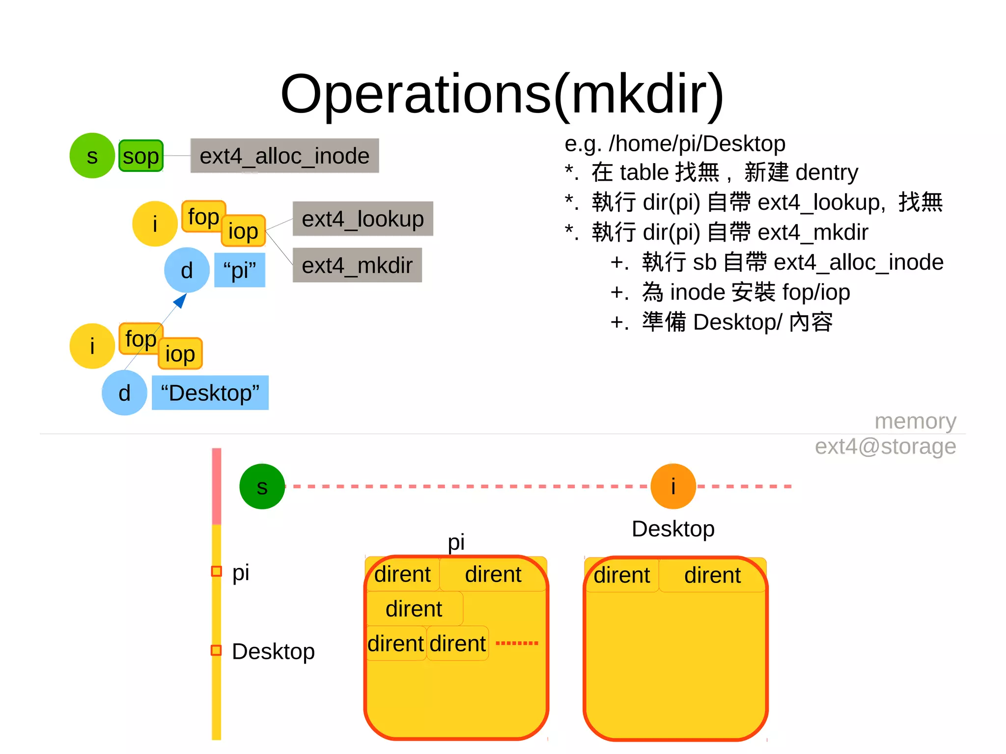 Operations(mkdir)
e.g. /home/pi/Desktop
*. 在 table 找無 , 新建 dentry
*. 執行 dir(pi) 自帶 ext4_lookup, 找無
*. 執行 dir(pi) 自帶 ext4_mkdir
+. 執行 sb 自帶 ext4_alloc_inode
+. 為 inode 安裝 fop/iop
+. 準備 Desktop/ 內容
memory
ext4@storage
s i
pi
dirent dirent
dirent
dirent dirent
pi
Desktop
dirent dirent
Desktop
d “pi”
fop
iopi ext4_lookup
fop
iopi
d “Desktop”
s sop ext4_alloc_inode
ext4_mkdir
 