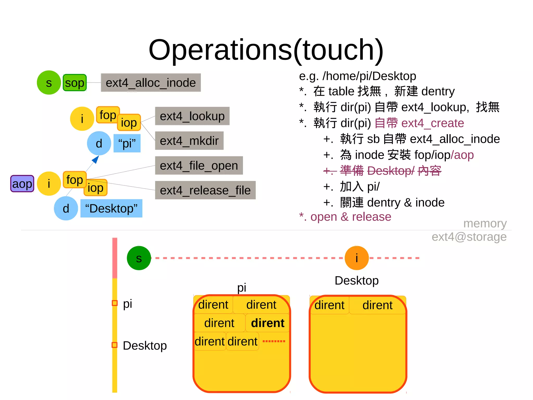 Operations(touch)
e.g. /home/pi/Desktop
*. 在 table 找無 , 新建 dentry
*. 執行 dir(pi) 自帶 ext4_lookup, 找無
*. 執行 dir(pi) 自帶 ext4_create
+. 執行 sb 自帶 ext4_alloc_inode
+. 為 inode 安裝 fop/iop/aop
+. 準備 Desktop/ 內容
+. 加入 pi/
+. 關連 dentry & inode
*. open & release
memory
ext4@storage
s i
pi
dirent dirent
dirent dirent
dirent dirent
pi
Desktop
dirent dirent
Desktop
d “pi”
fop
iopi ext4_lookup
iopi
d “Desktop”
s sop ext4_alloc_inode
ext4_mkdir
aop fop
ext4_file_open
ext4_release_file
 