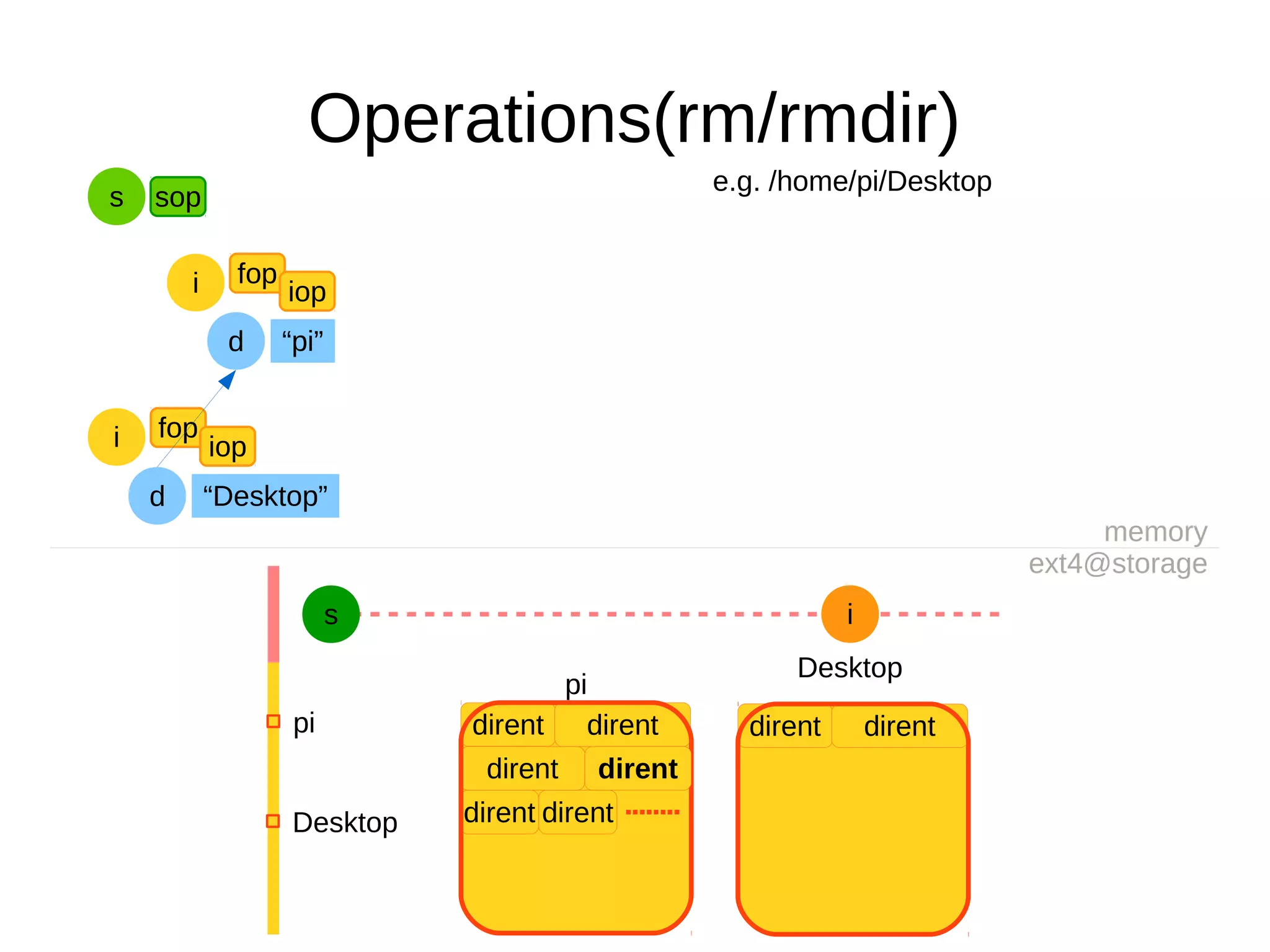fop
Operations(rm/rmdir)
e.g. /home/pi/Desktop
memory
ext4@storage
s i
pi
dirent dirent
dirent
dirent dirent
pi
Desktop
Desktop
d “pi”
fop
iopi
iopi
d “Desktop”
s sop
dirent dirent
dirent
 