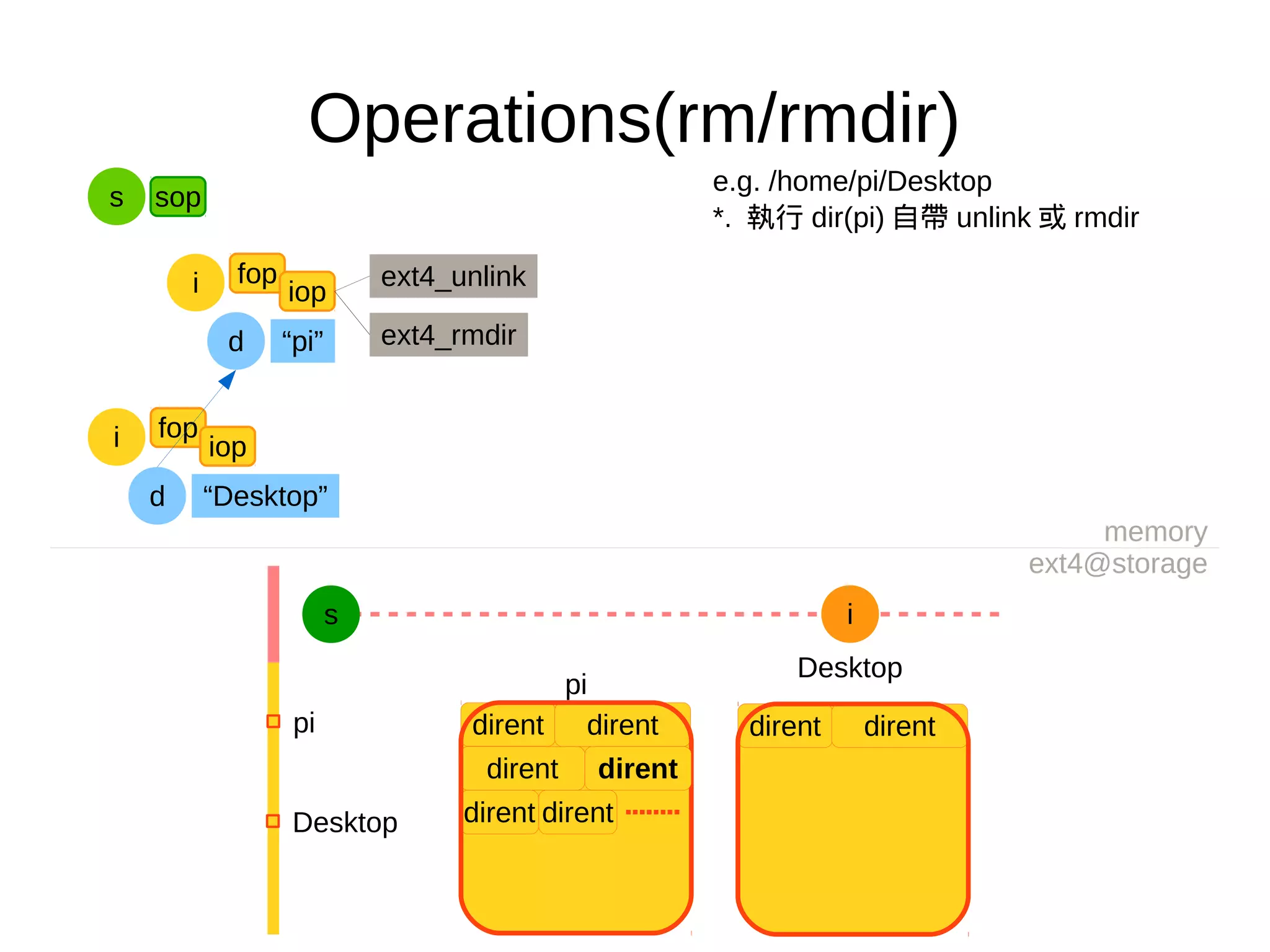 fop
Operations(rm/rmdir)
e.g. /home/pi/Desktop
*. 執行 dir(pi) 自帶 unlink 或 rmdir
memory
ext4@storage
s i
pi
dirent dirent
dirent
dirent dirent
pi
Desktop
Desktop
d “pi”
fop
iopi ext4_unlink
iopi
d “Desktop”
s sop
ext4_rmdir
dirent dirent
dirent
 