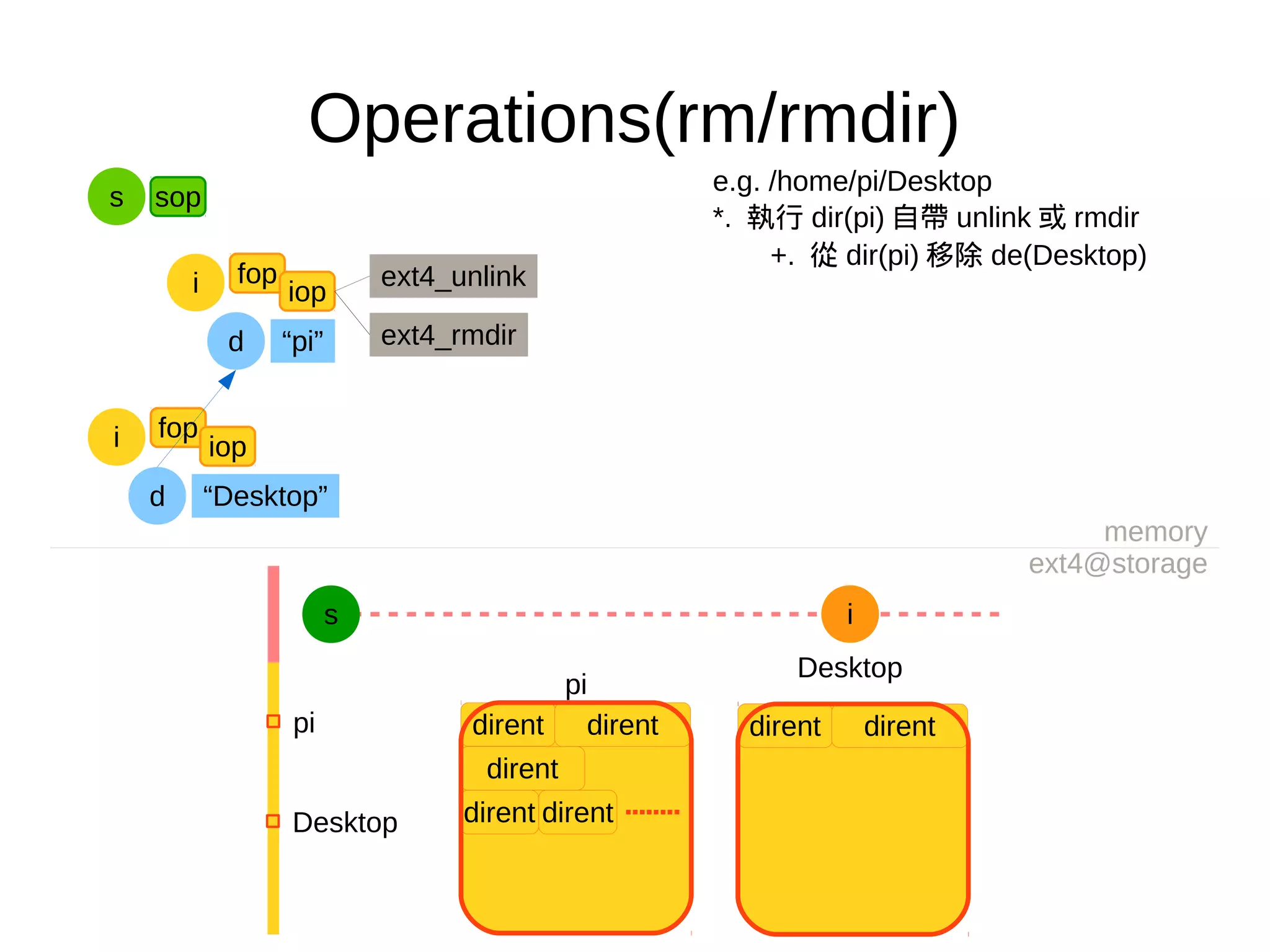 fop
Operations(rm/rmdir)
e.g. /home/pi/Desktop
*. 執行 dir(pi) 自帶 unlink 或 rmdir
+. 從 dir(pi) 移除 de(Desktop)
memory
ext4@storage
s i
pi
dirent dirent
dirent
dirent dirent
pi
Desktop
Desktop
d “pi”
fop
iopi ext4_unlink
iopi
d “Desktop”
s sop
ext4_rmdir
dirent dirent
 