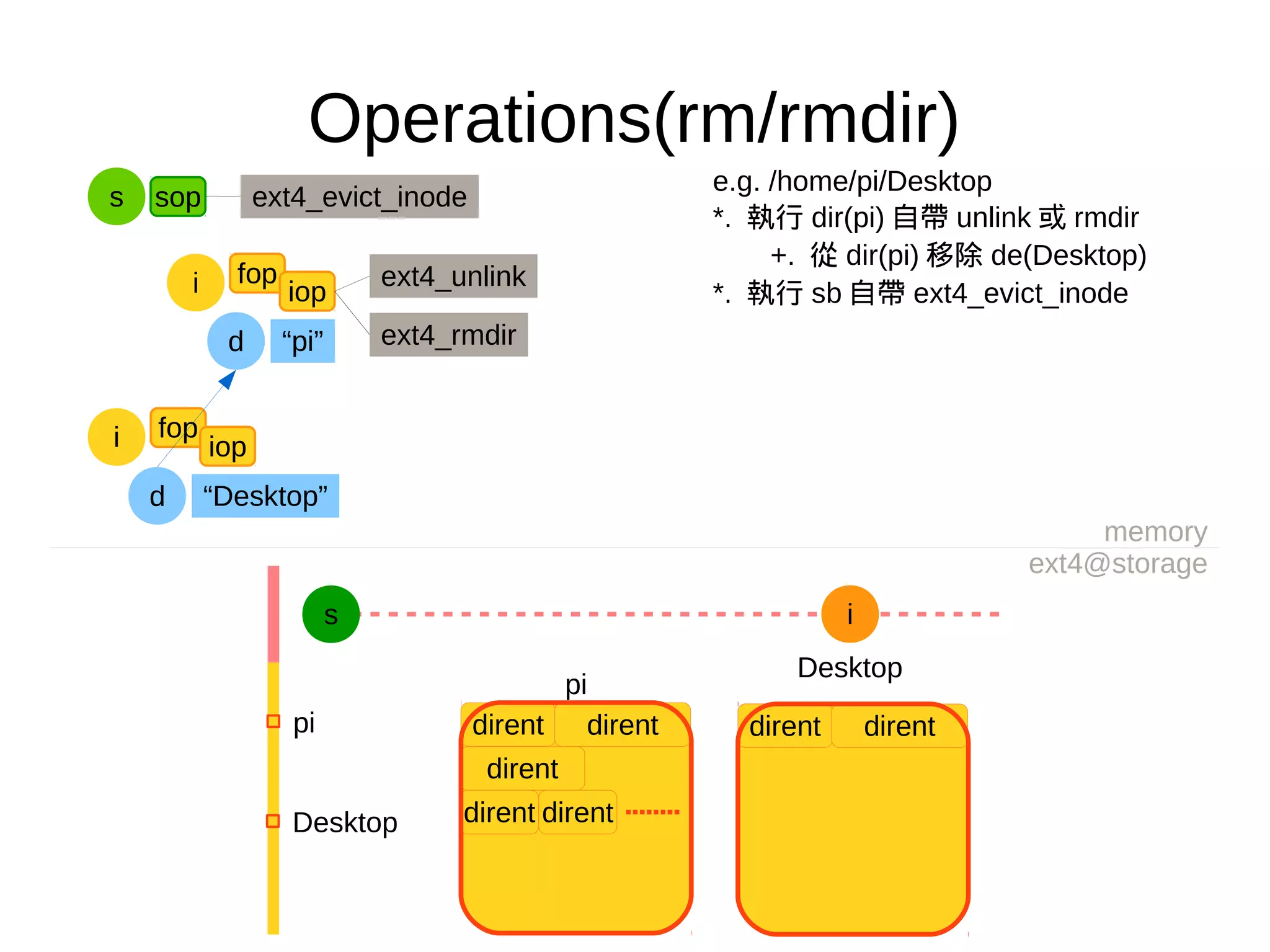 fop
Operations(rm/rmdir)
e.g. /home/pi/Desktop
*. 執行 dir(pi) 自帶 unlink 或 rmdir
+. 從 dir(pi) 移除 de(Desktop)
*. 執行 sb 自帶 ext4_evict_inode
memory
ext4@storage
s i
pi
dirent dirent
dirent
dirent dirent
pi
Desktop
Desktop
d “pi”
fop
iopi ext4_unlink
iopi
d “Desktop”
s sop ext4_evict_inode
ext4_rmdir
dirent dirent
 