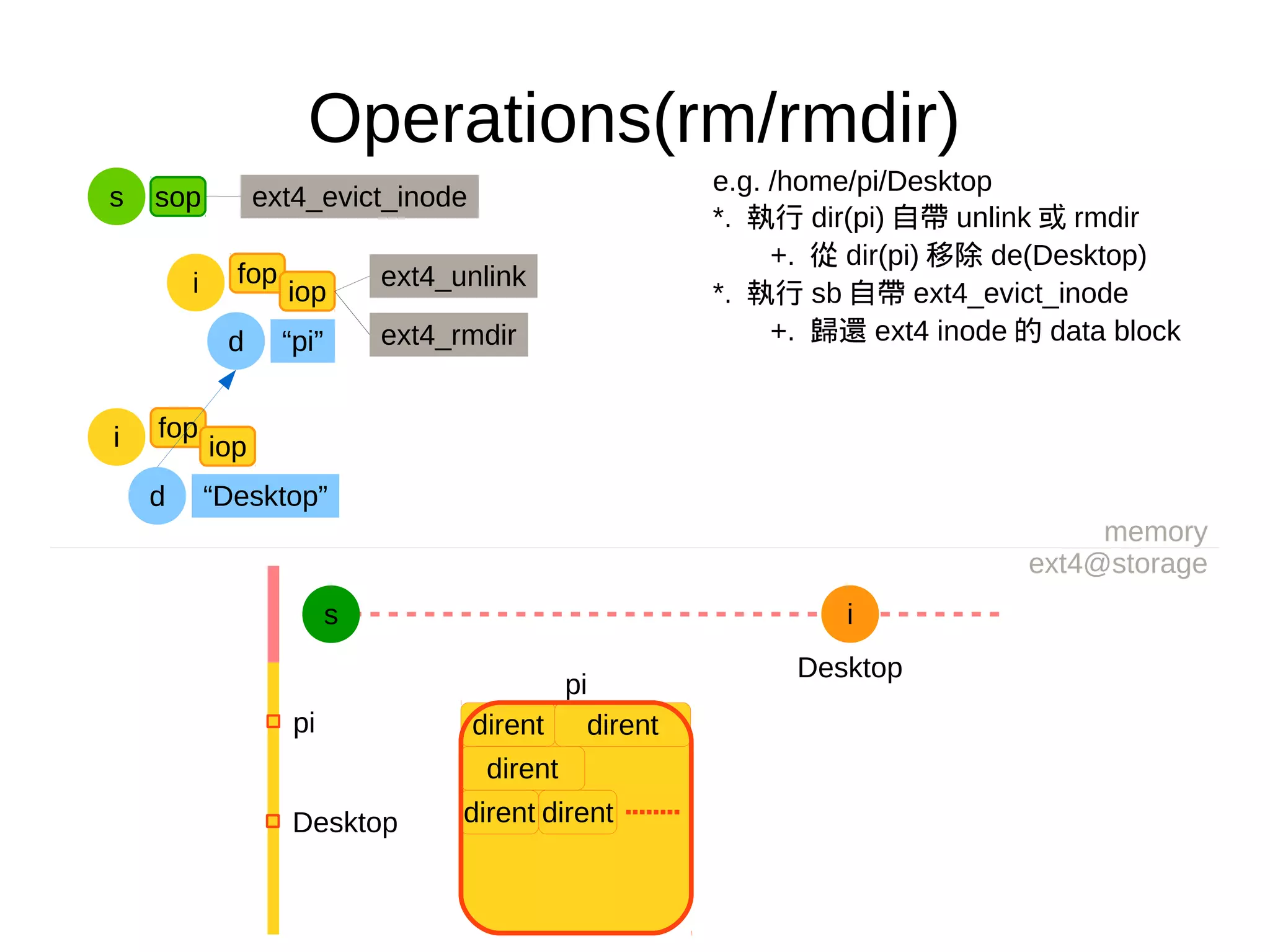 fop
Operations(rm/rmdir)
e.g. /home/pi/Desktop
*. 執行 dir(pi) 自帶 unlink 或 rmdir
+. 從 dir(pi) 移除 de(Desktop)
*. 執行 sb 自帶 ext4_evict_inode
+. 歸還 ext4 inode 的 data block
memory
ext4@storage
s i
pi
dirent dirent
dirent
dirent dirent
pi
Desktop
Desktop
d “pi”
fop
iopi ext4_unlink
iopi
d “Desktop”
s sop ext4_evict_inode
ext4_rmdir
 