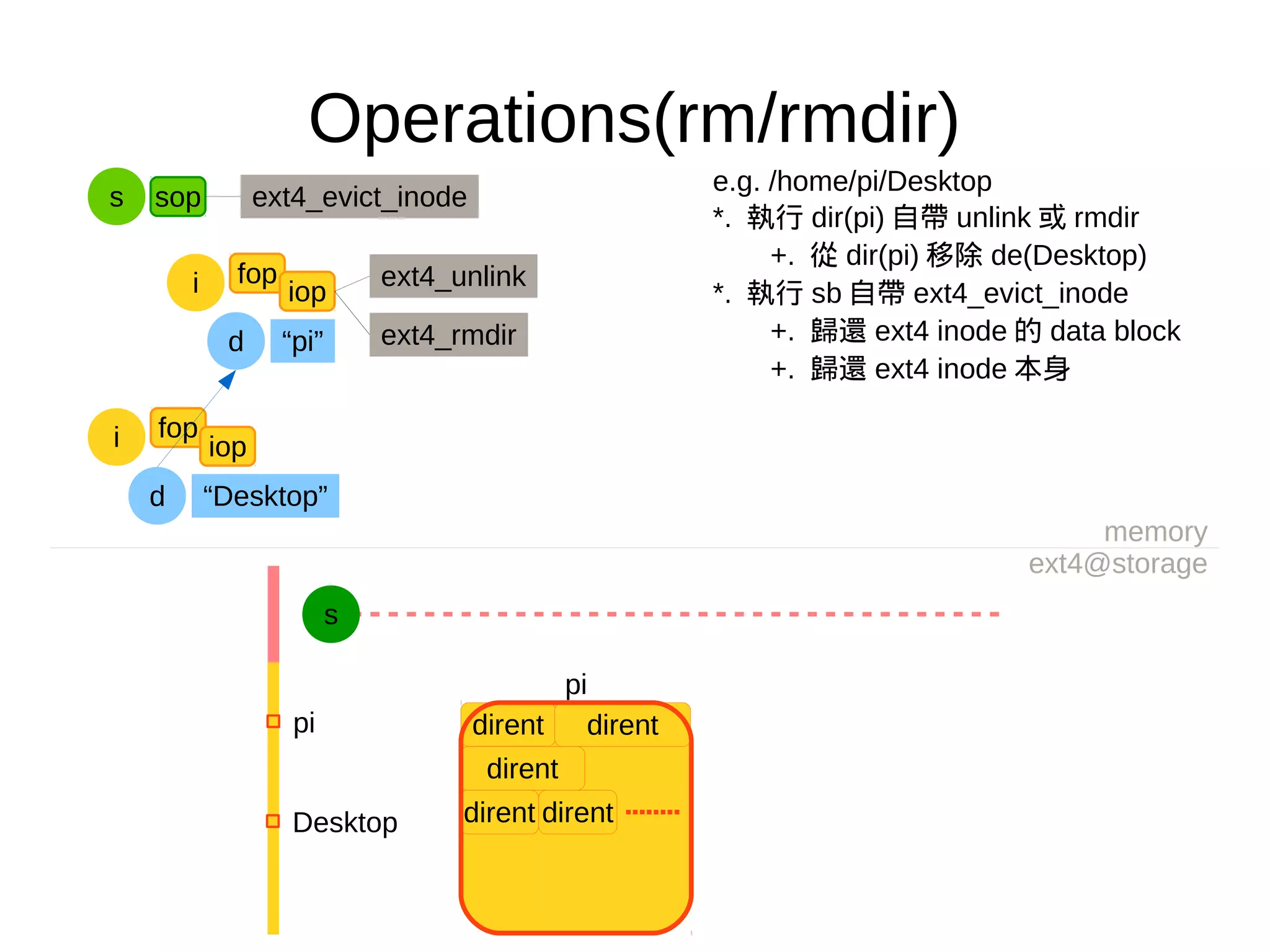 fop
Operations(rm/rmdir)
e.g. /home/pi/Desktop
*. 執行 dir(pi) 自帶 unlink 或 rmdir
+. 從 dir(pi) 移除 de(Desktop)
*. 執行 sb 自帶 ext4_evict_inode
+. 歸還 ext4 inode 的 data block
+. 歸還 ext4 inode 本身
memory
ext4@storage
s
pi
dirent dirent
dirent
dirent dirent
pi
Desktop
d “pi”
fop
iopi ext4_unlink
iopi
d “Desktop”
s sop ext4_evict_inode
ext4_rmdir
 
