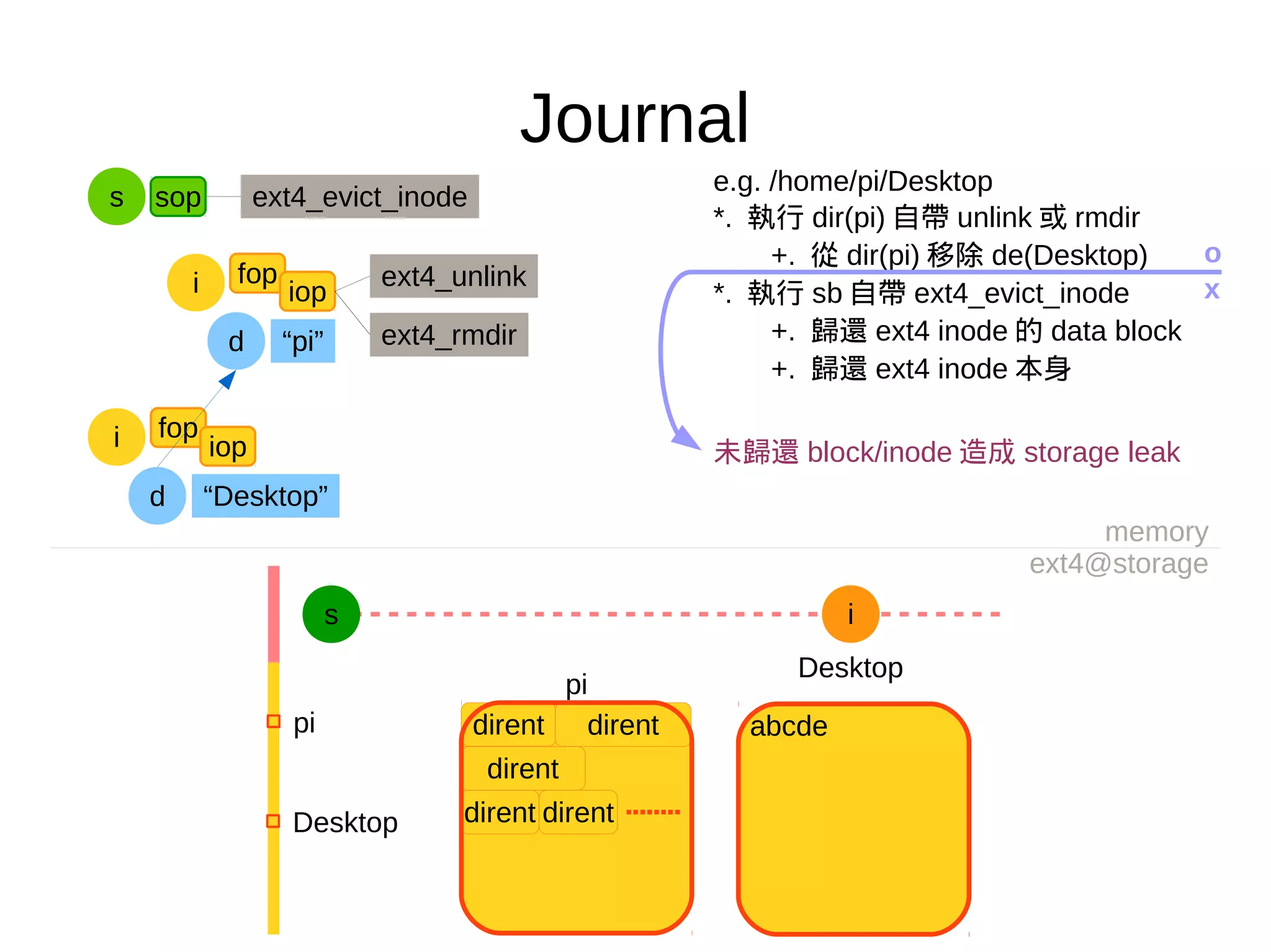 fop
Journal
e.g. /home/pi/Desktop
*. 執行 dir(pi) 自帶 unlink 或 rmdir
+. 從 dir(pi) 移除 de(Desktop)
*. 執行 sb 自帶 ext4_evict_inode
+. 歸還 ext4 inode 的 data block
+. 歸還 ext4 inode 本身
memory
ext4@storage
s i
pi
dirent dirent
dirent
dirent dirent
pi
Desktop
Desktop
d “pi”
fop
iopi ext4_unlink
iopi
d “Desktop”
s sop ext4_evict_inode
ext4_rmdir
abcde
o
x
未歸還 block/inode 造成 storage leak
 