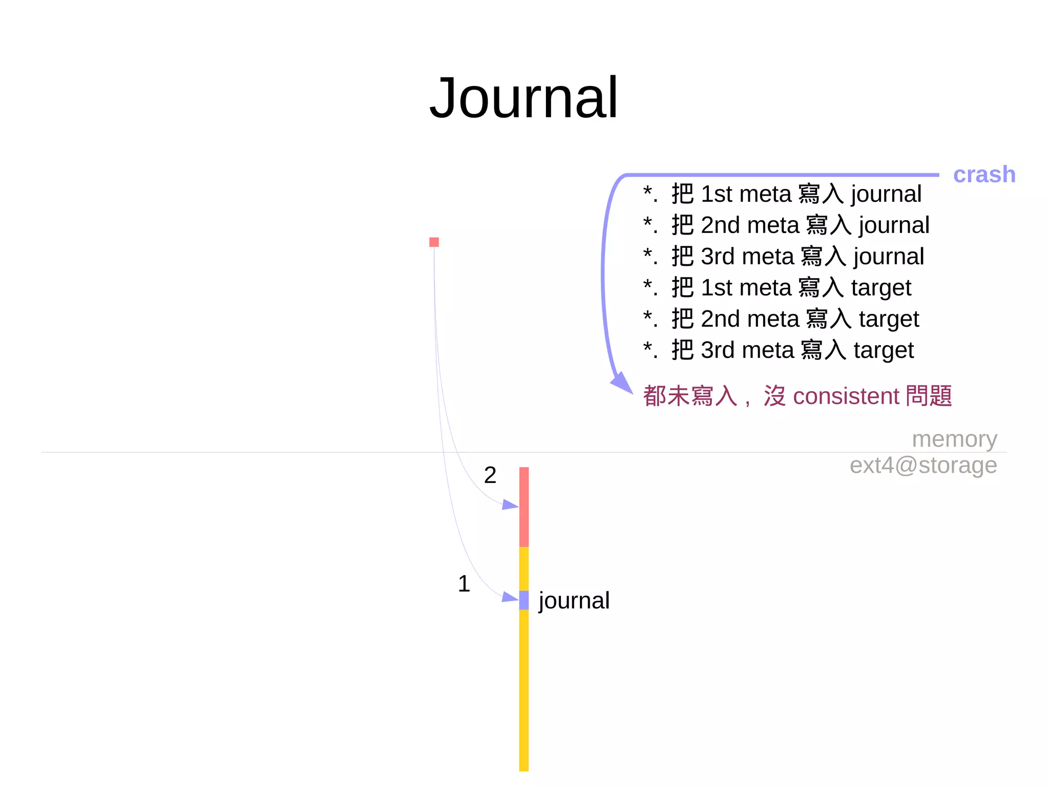 Journal
memory
ext4@storage
1
2
journal
*. 把 1st meta 寫入 journal
*. 把 2nd meta 寫入 journal
*. 把 3rd meta 寫入 journal
*. 把 1st meta 寫入 target
*. 把 2nd meta 寫入 target
*. 把 3rd meta 寫入 target
都未寫入 , 沒 consistent 問題
crash
 